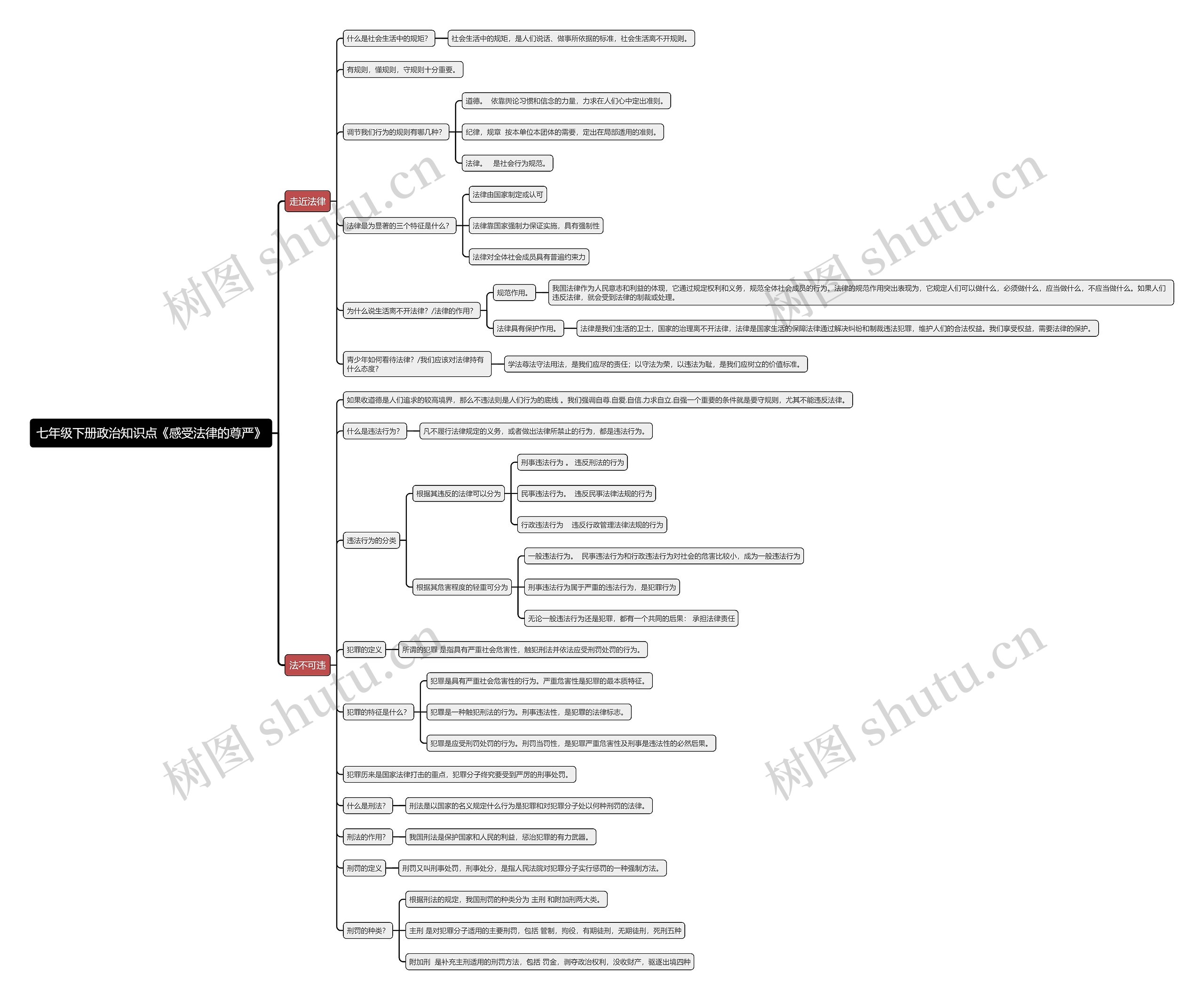 七年级下册政治知识点《感受法律的尊严》思维导图