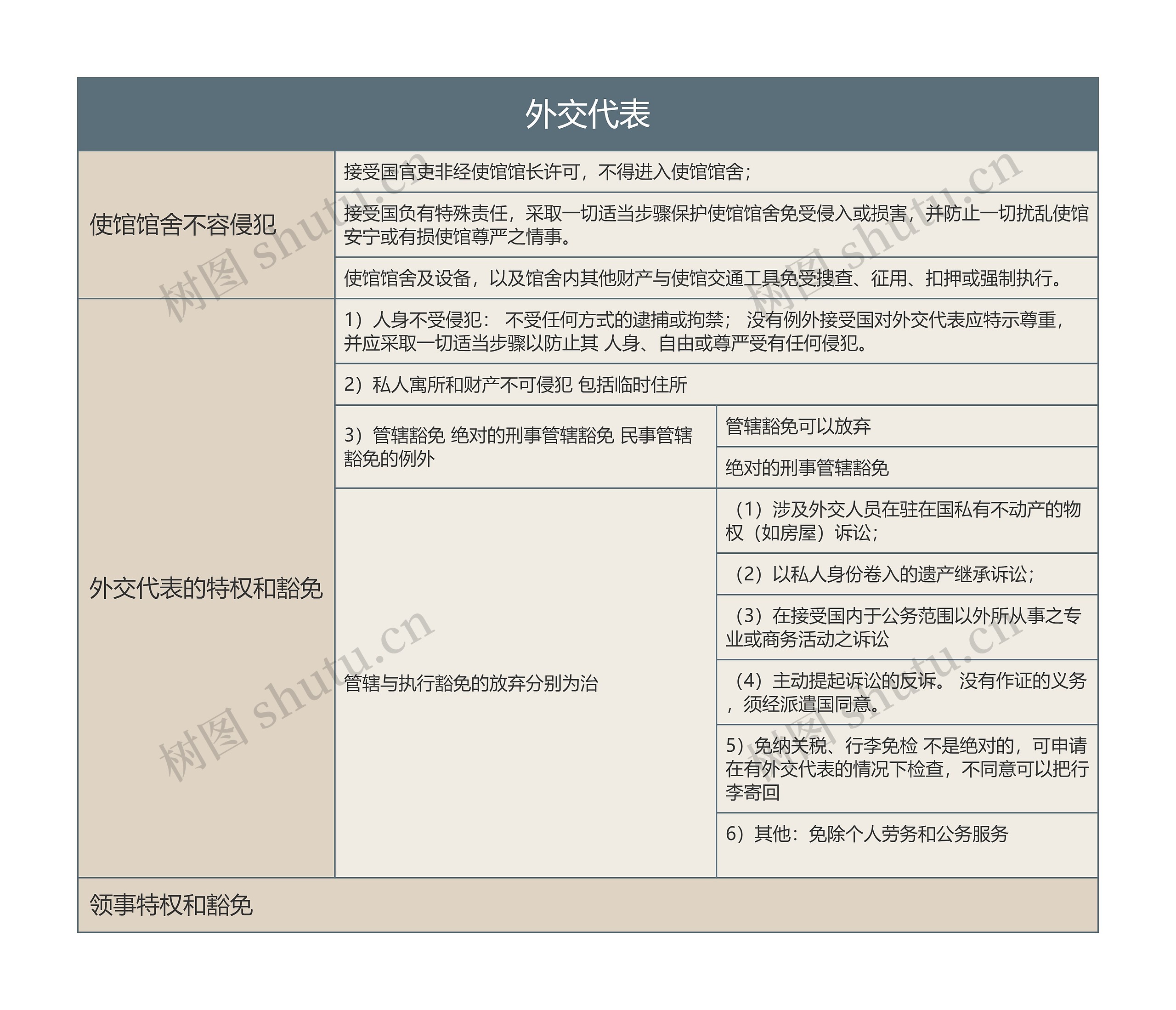 外交代表的思维导图