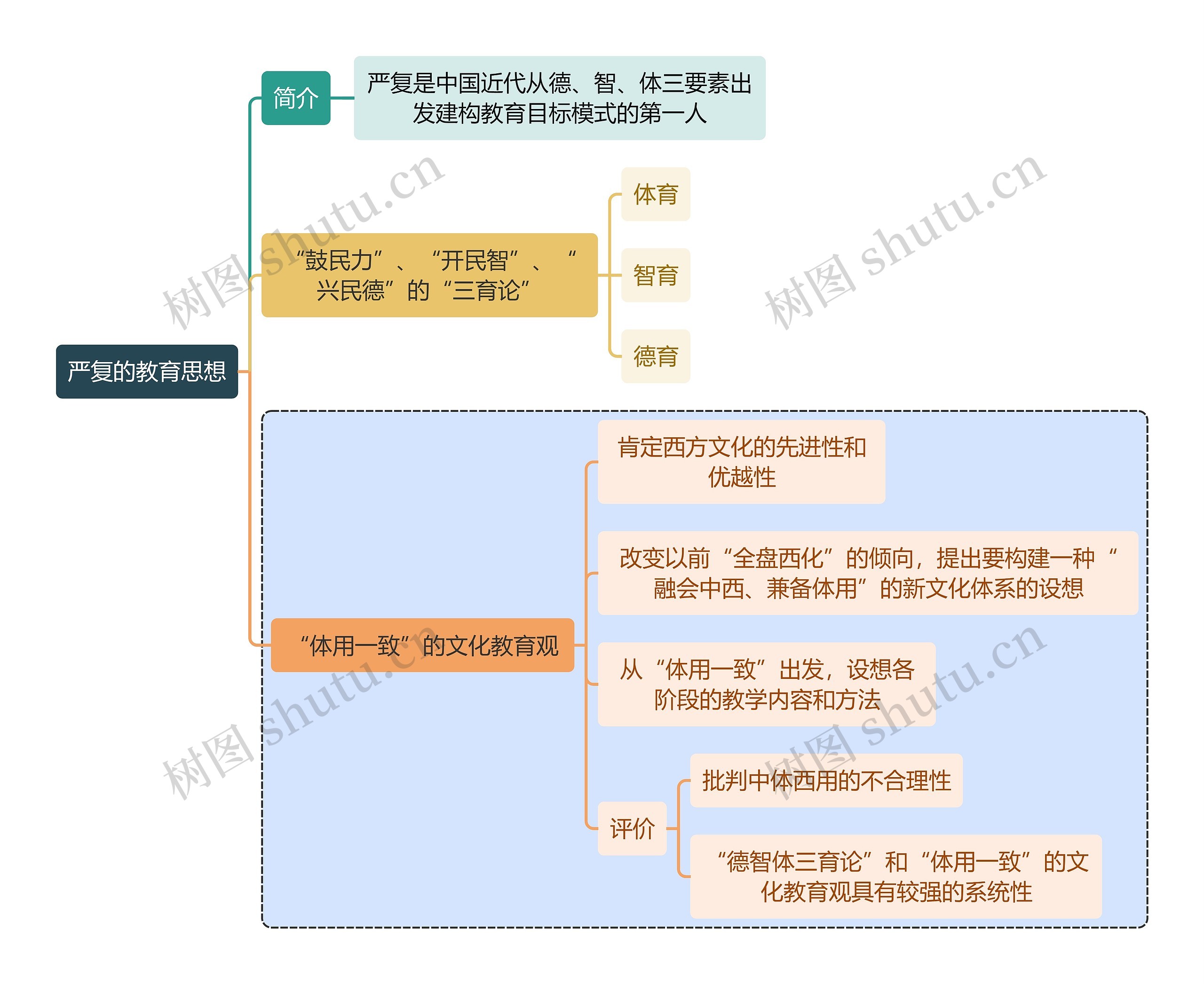 教师资格考试严复的教育思想知识点思维导图