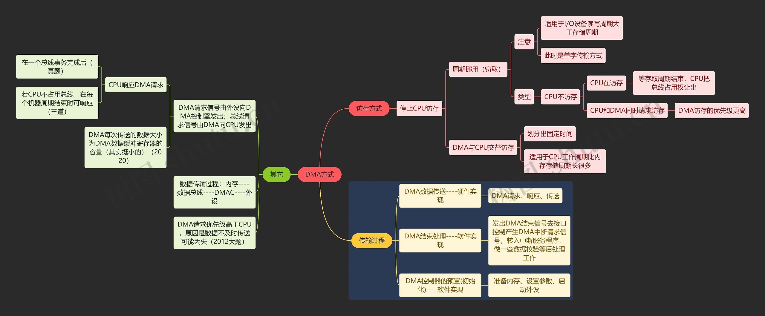 国二计算机考试DMA方式知识点思维导图