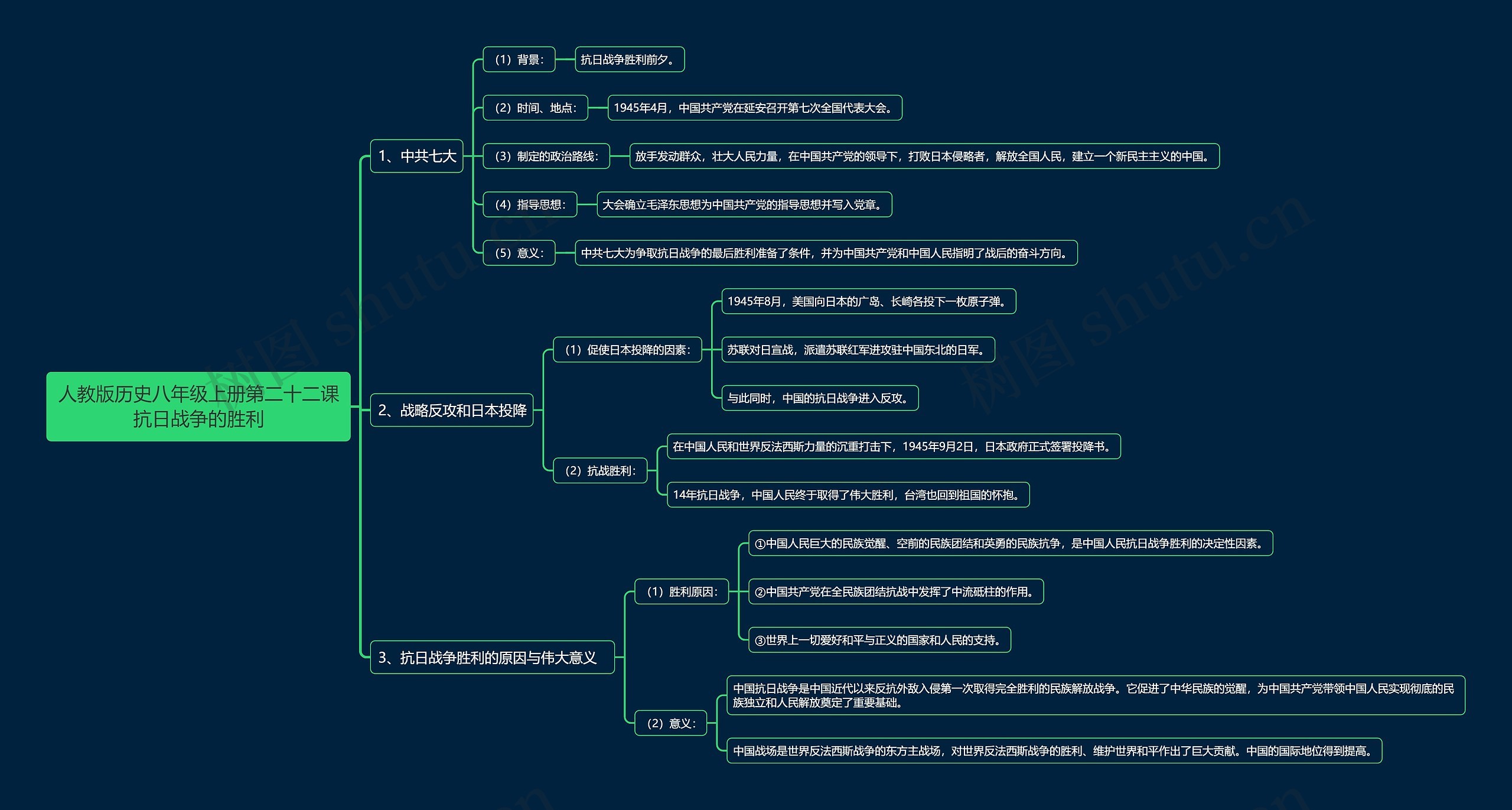 人教版历史八年级上册第二十二课抗日战争的胜利思维导图