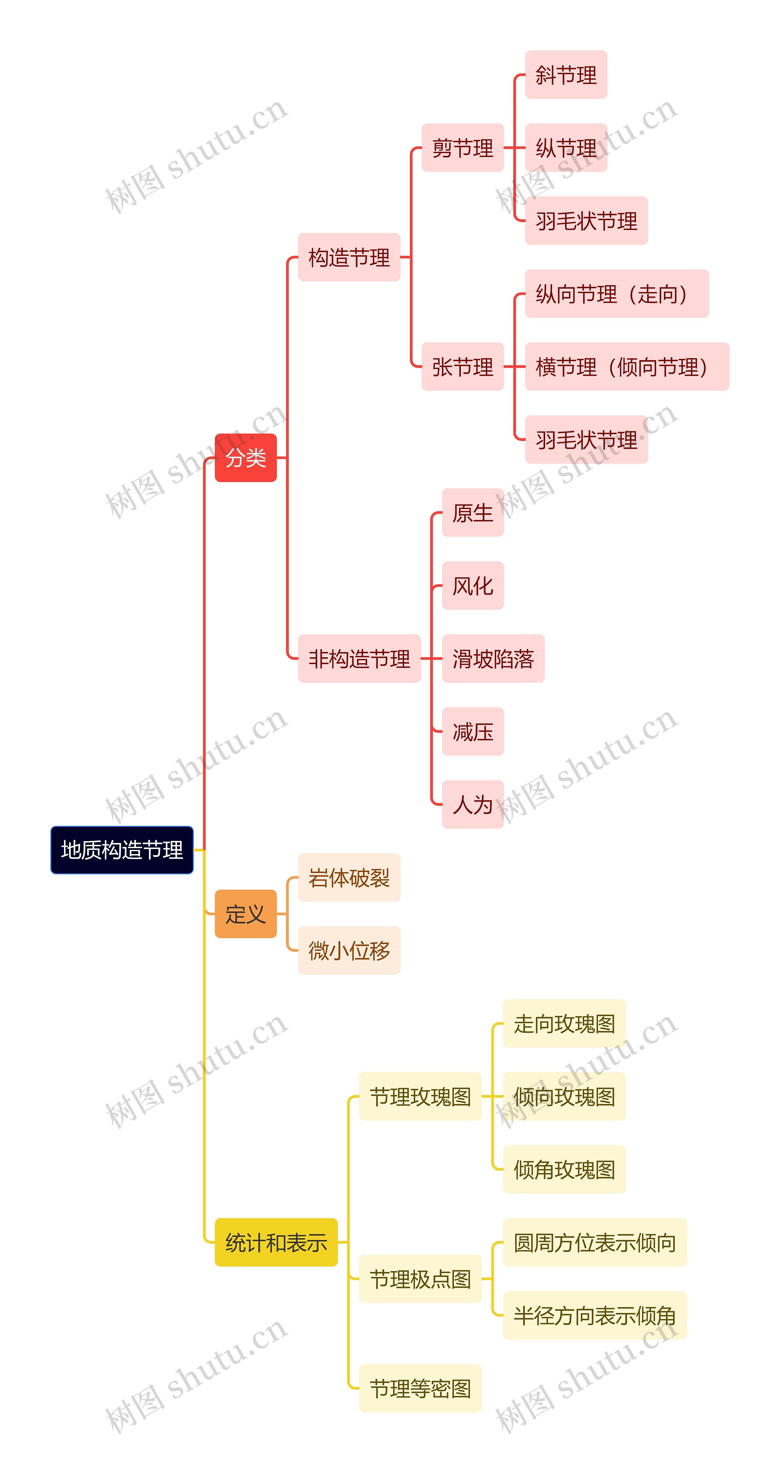 地质构造节理思维导图