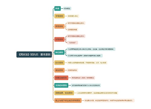 《民诉法》知识点：基本原则思维导图