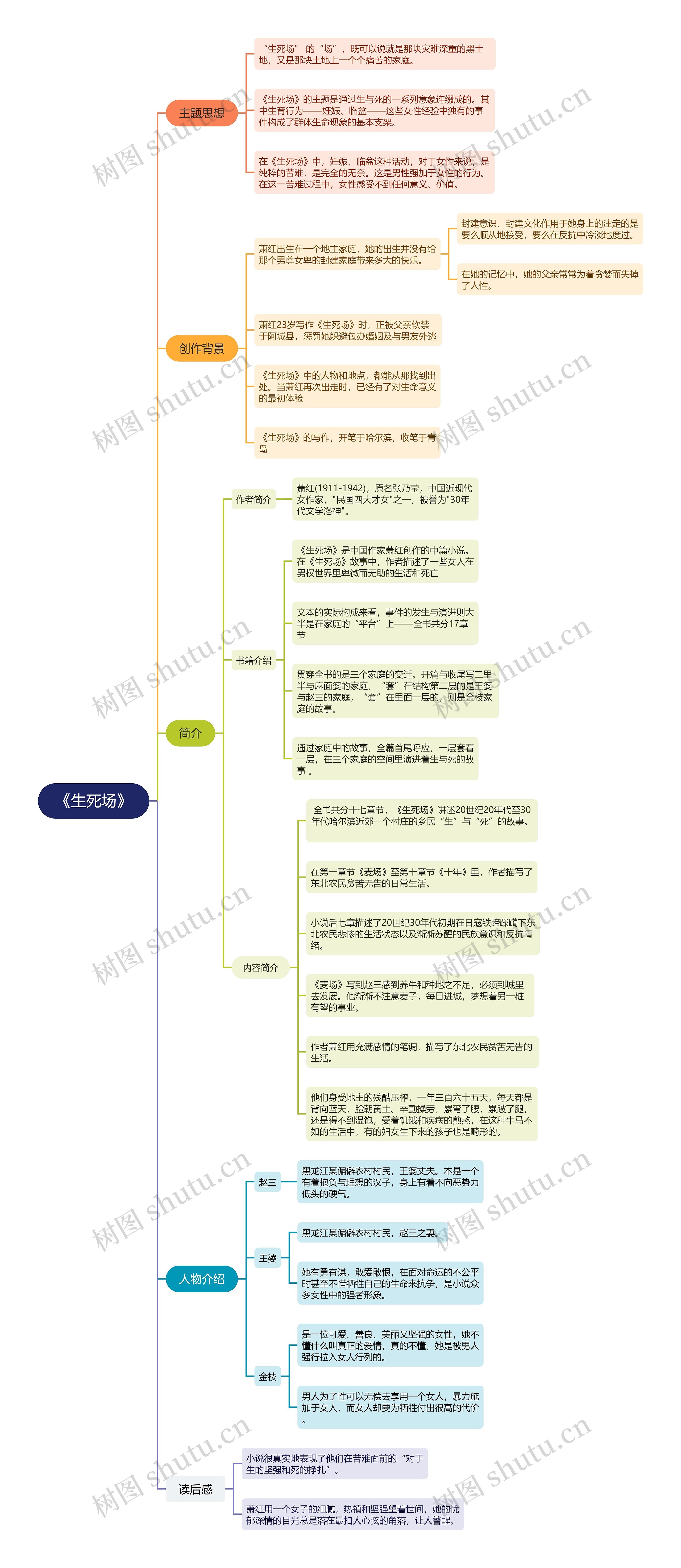 心灵拆书笔记-《生死场》