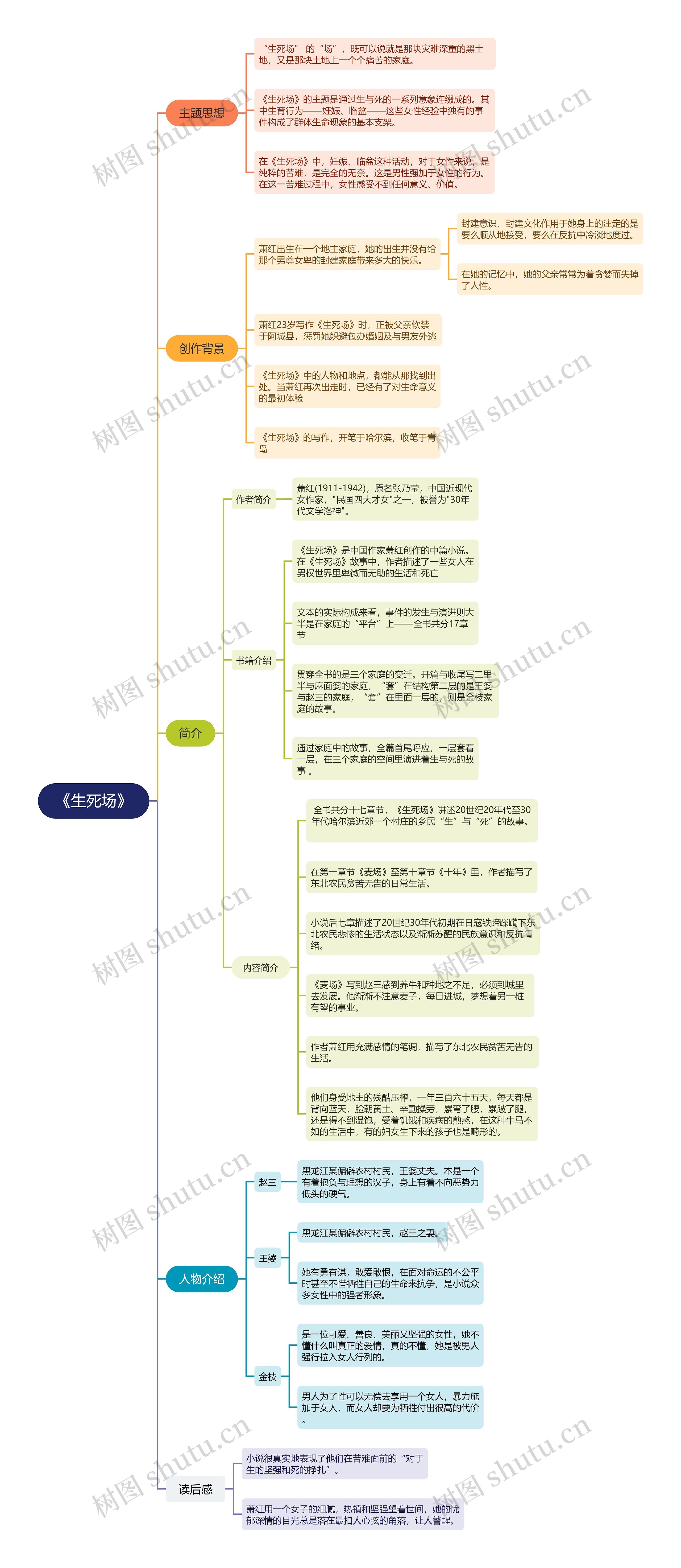 心灵拆书笔记-《生死场》思维导图