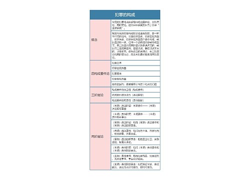 刑法  犯罪的构成思维导图