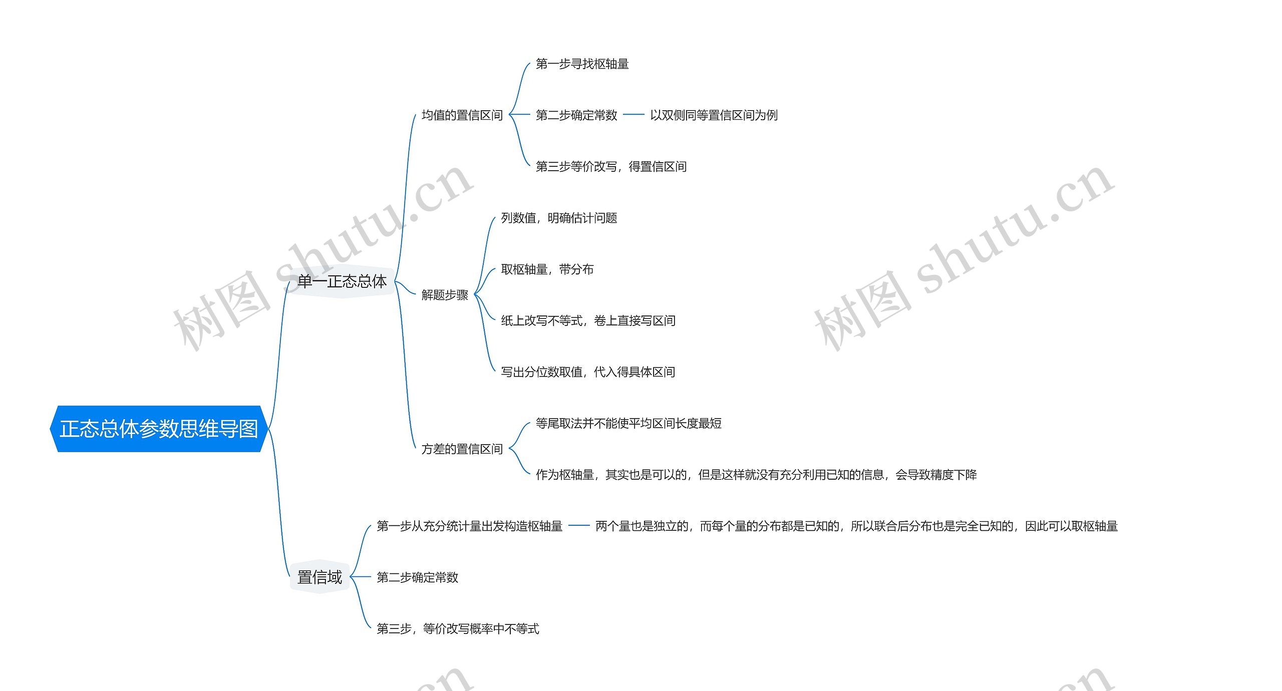 正态总体参数思维导图