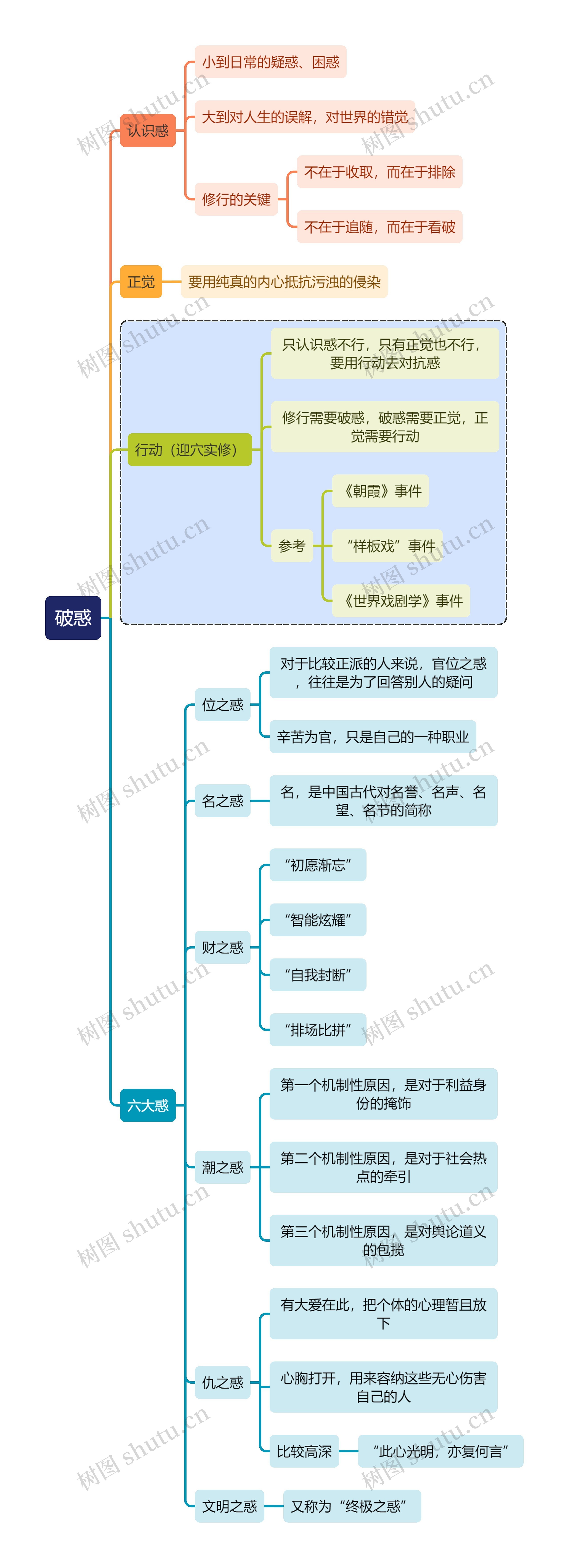 文学知识破惑思维导图