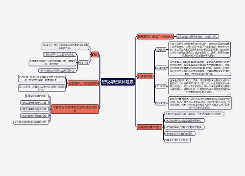 教育知识与能力《班级与班集体建设》思维导图