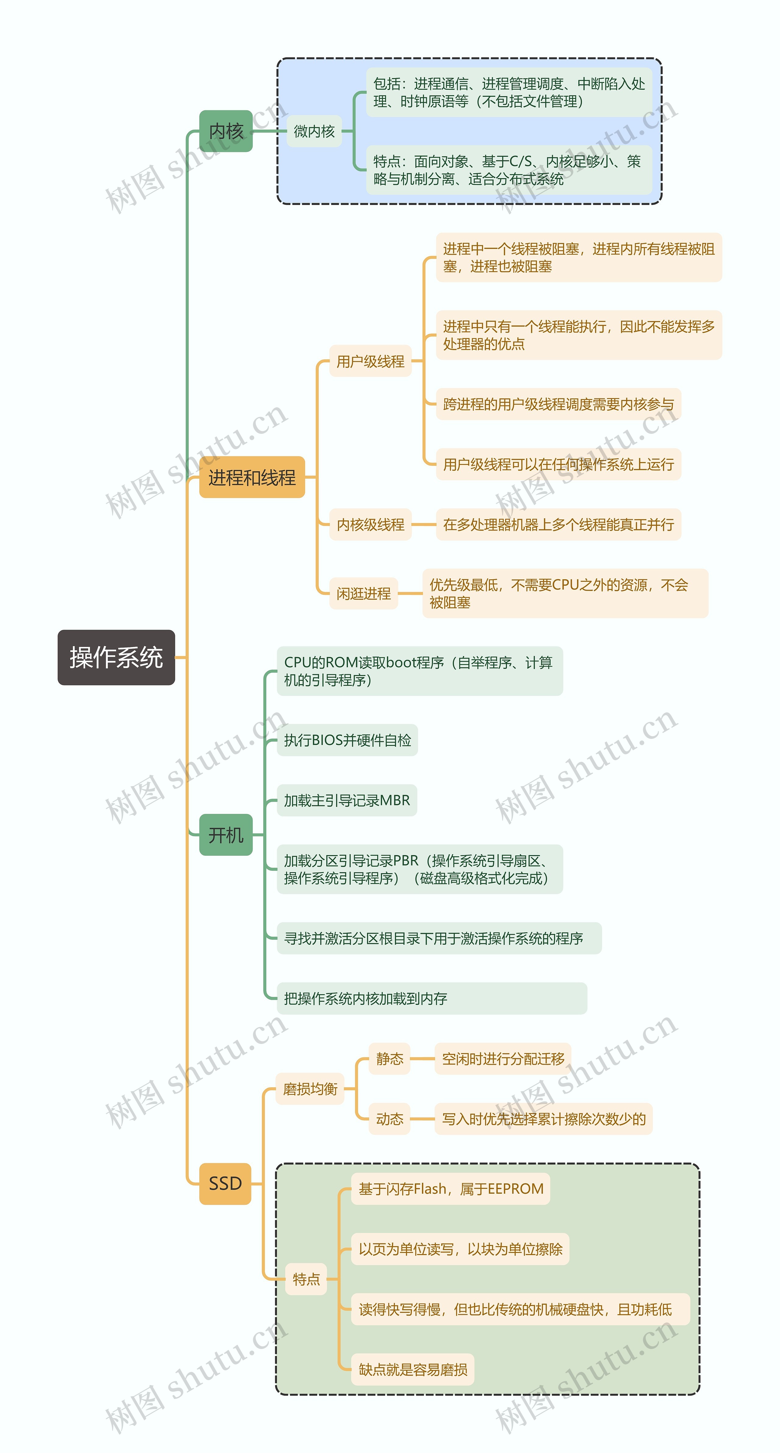 计算机考试知识操作系统思维导图