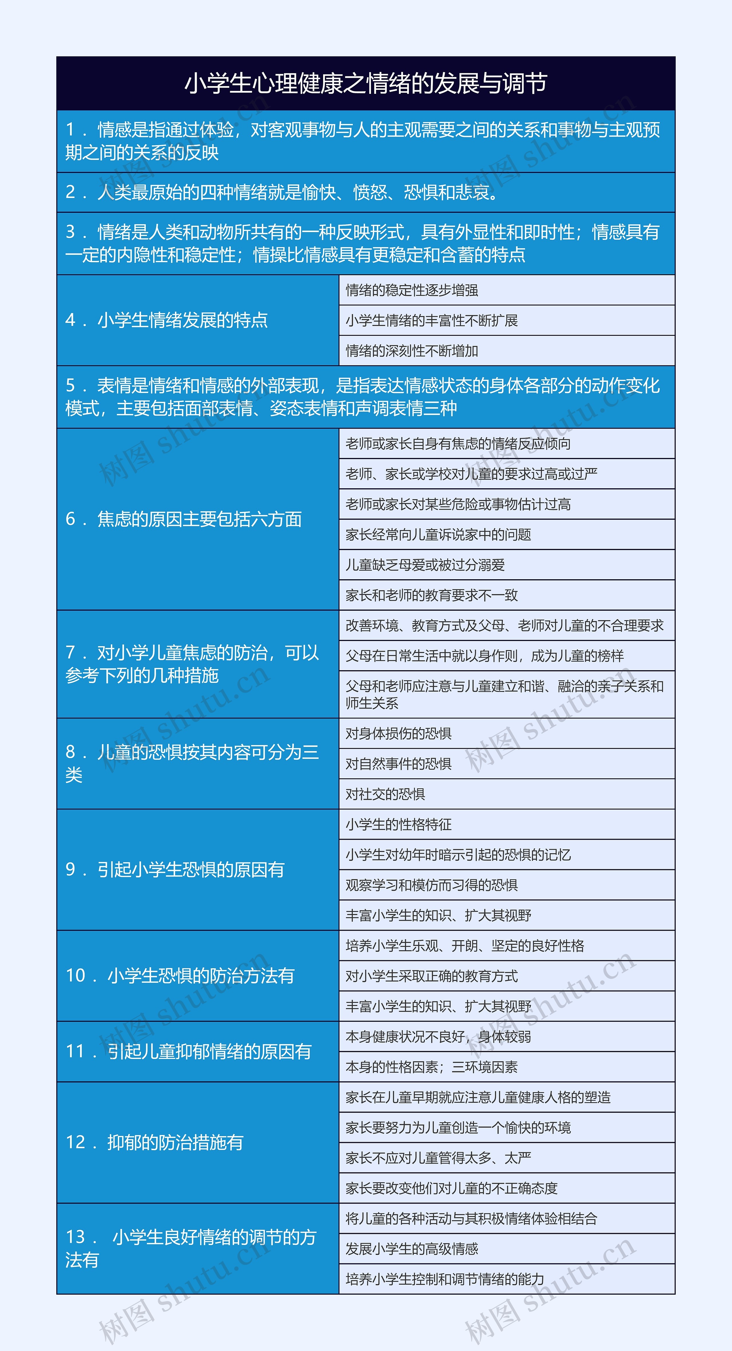 小学生心理健康之情绪的发展与调节