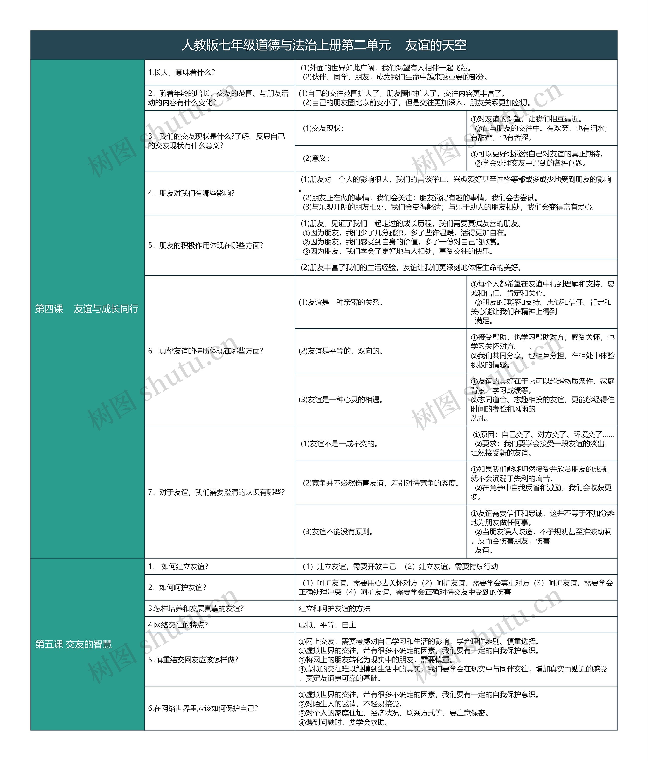 人教版七年级道德与法治上册第二单元友谊的天空树形表格