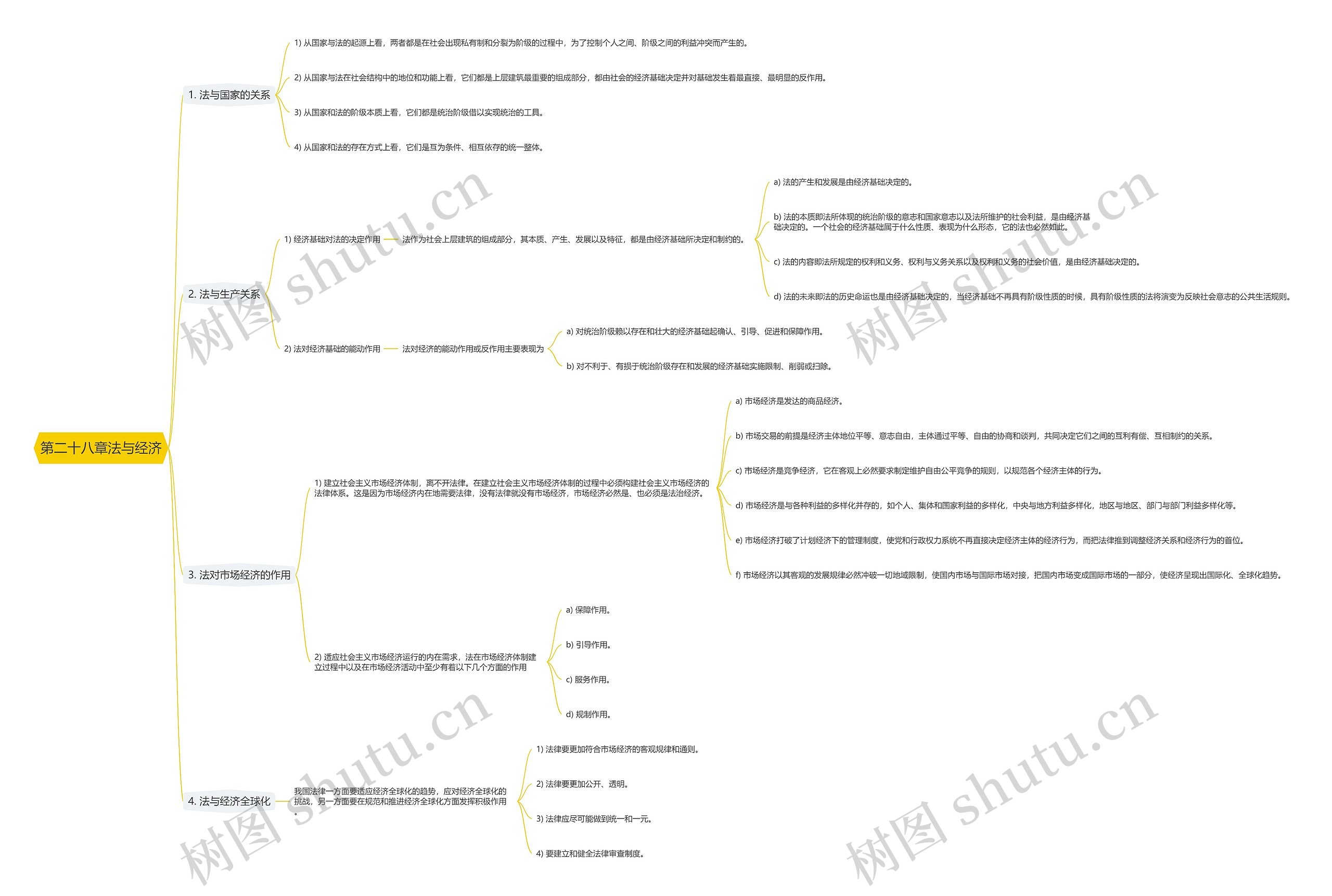 第二十八章法与经济思维导图