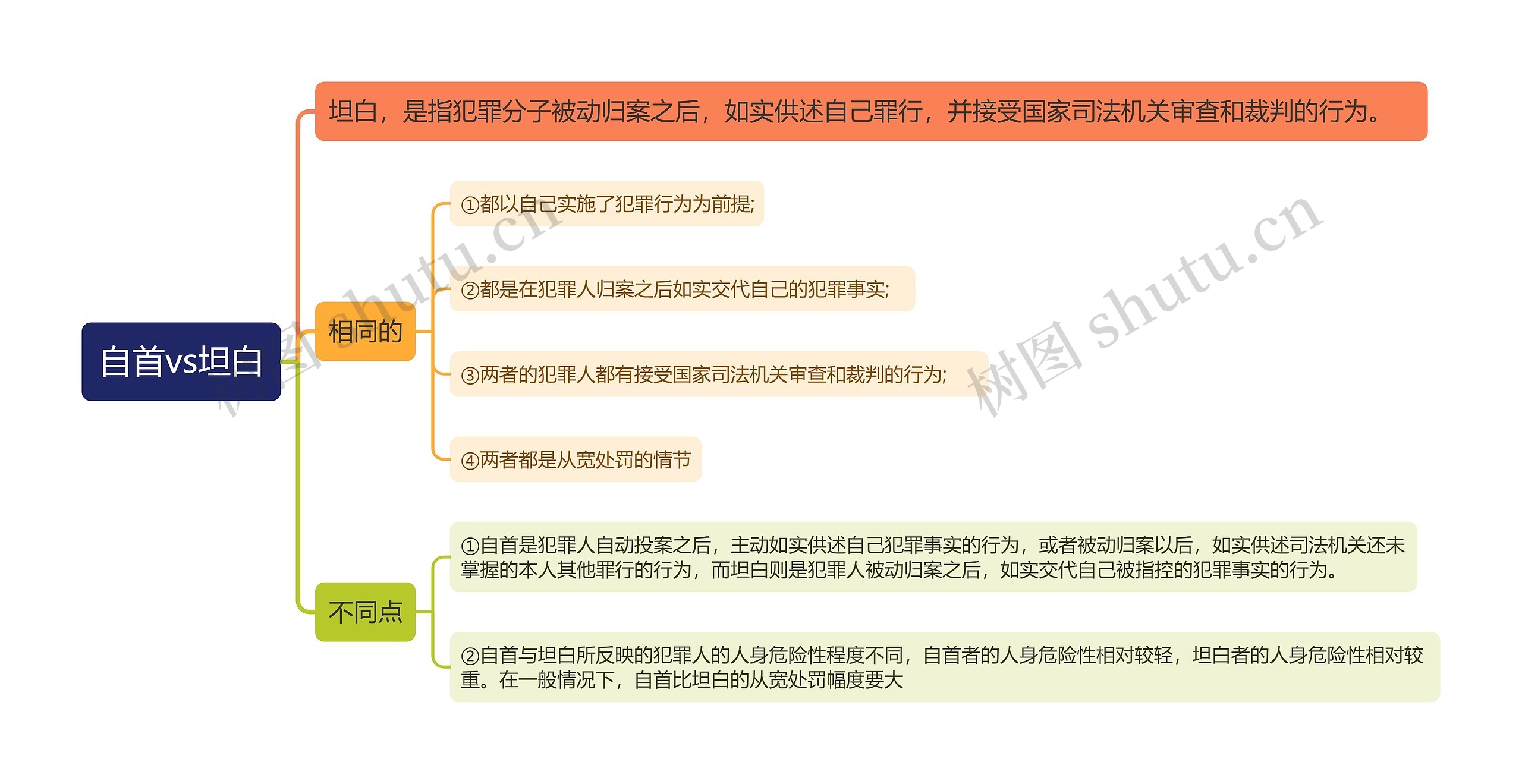 自首vs坦白思维导图