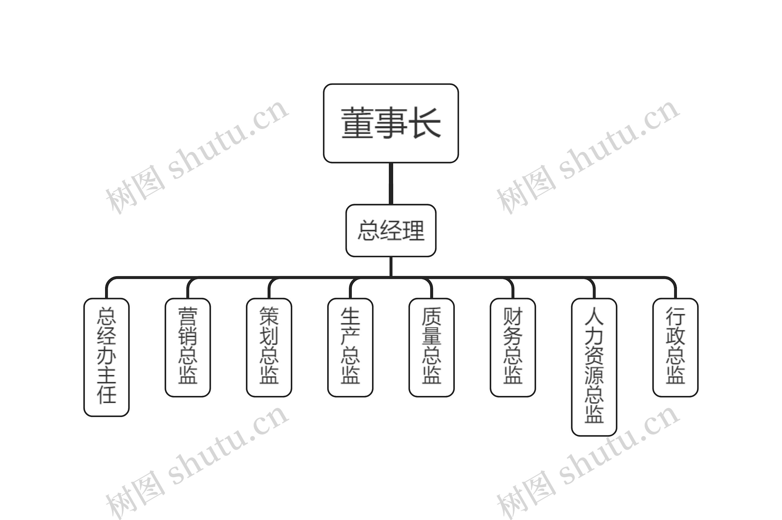 企业管理岗位组织架构思维导图