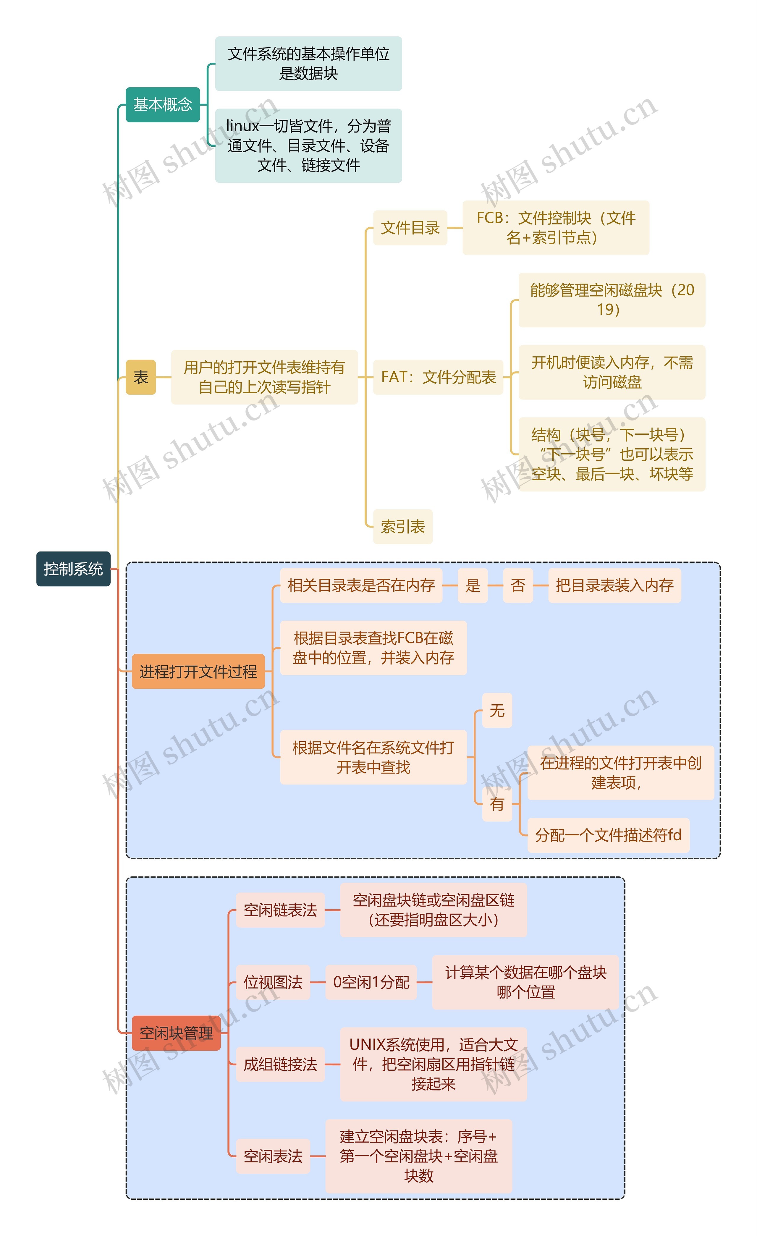 计算机知识控制系统思维导图高清图 计算机知识控制系统思维导图