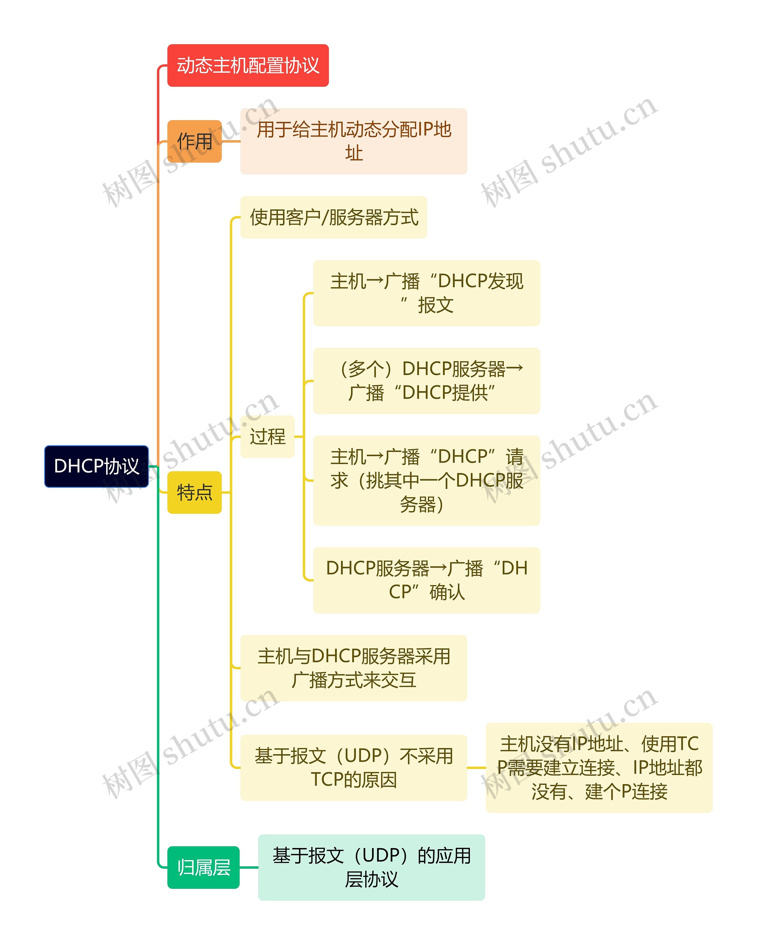 计算机知识DHCP协议思维导图