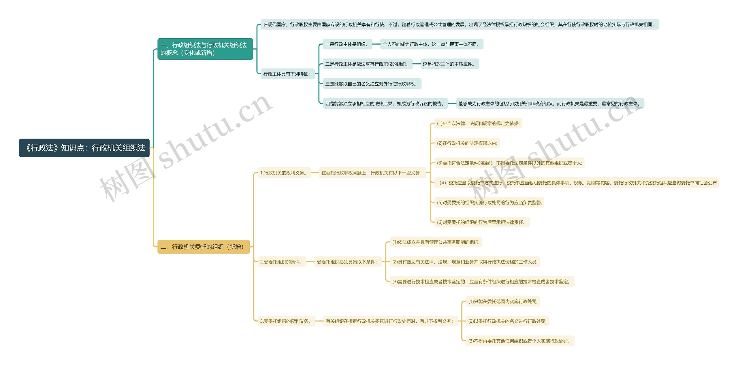 《行政法》知识点：行政机关组织法思维导图