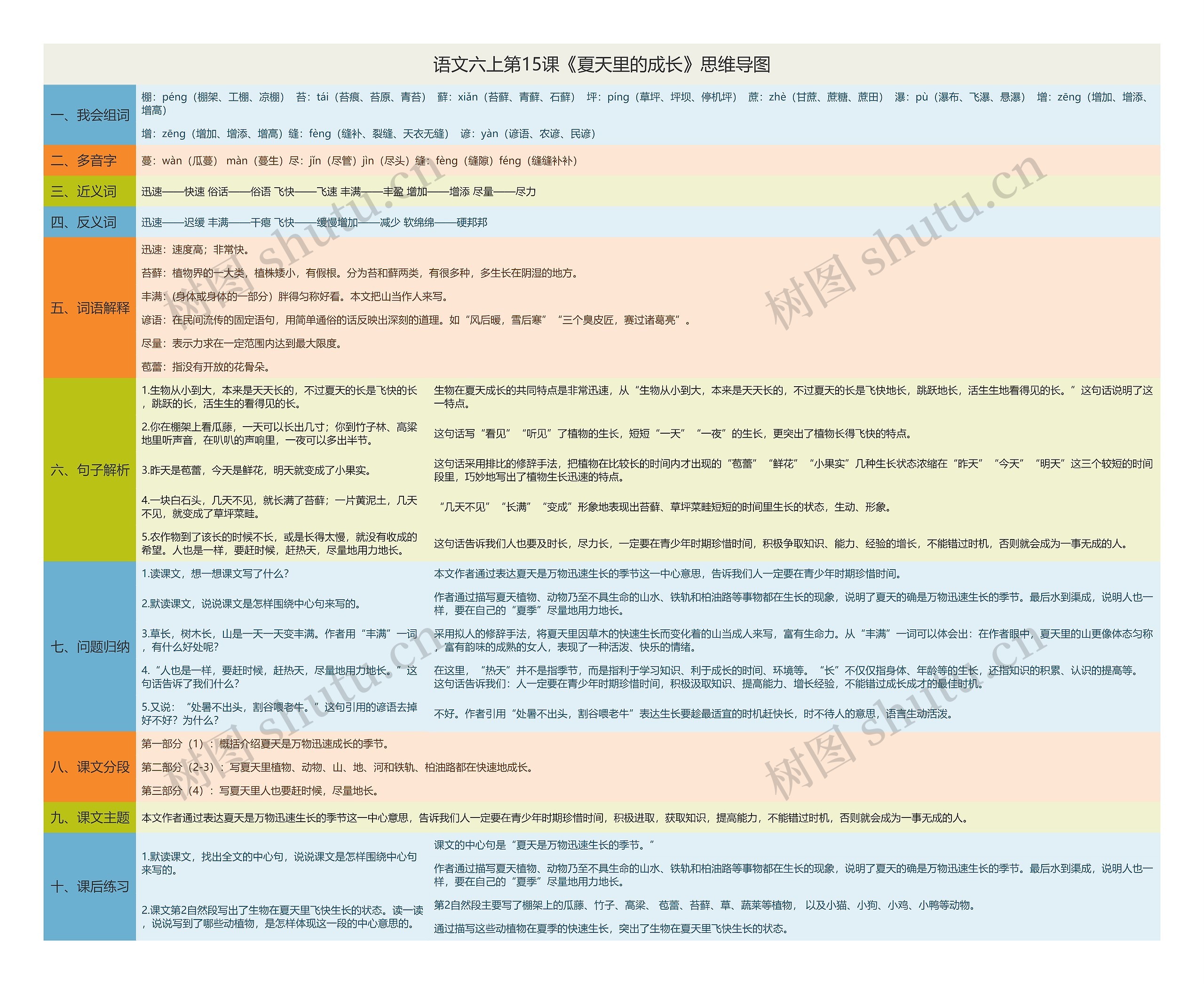 语文六上第15课《夏天里的成长》思维导图
