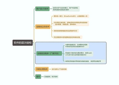 计算机考试知识软件的层次结构思维导图