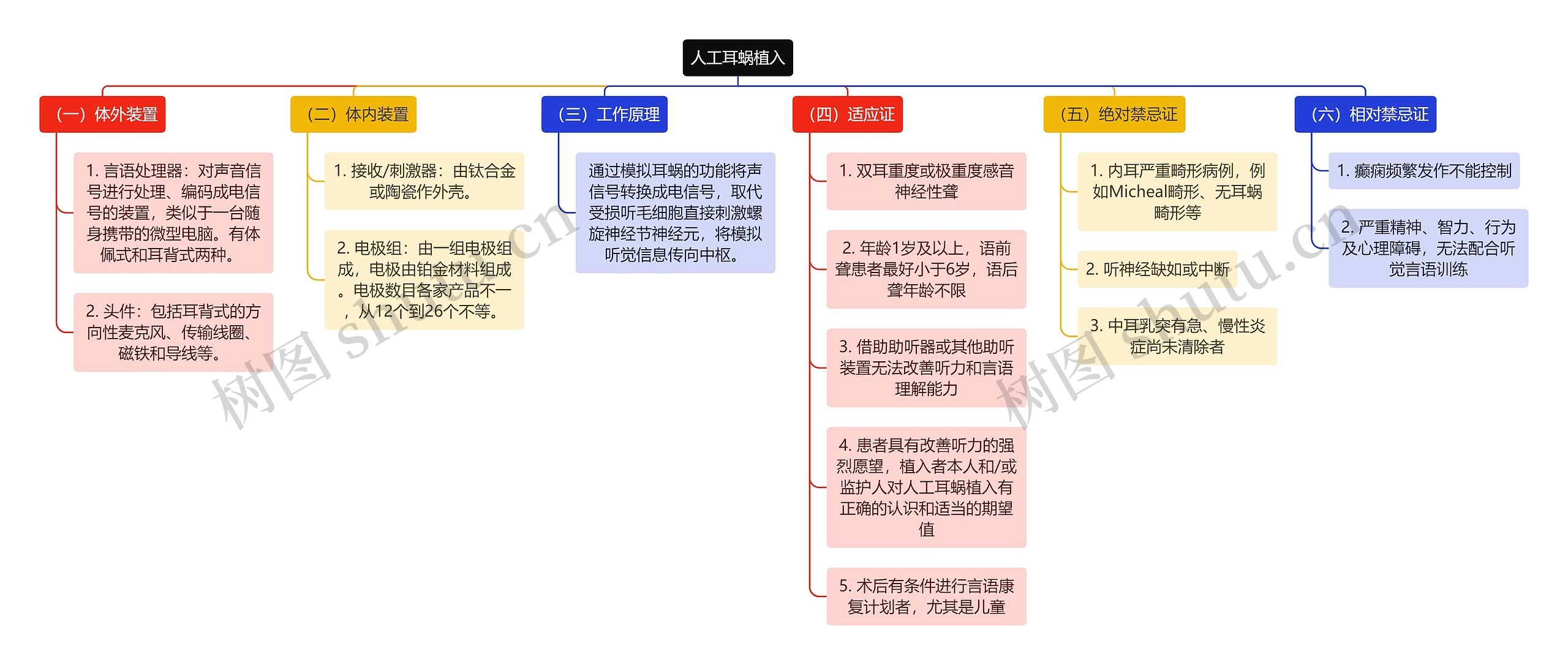 医学知识人工耳蜗植入思维导图高清图 医学知识人工耳蜗植入思维导图