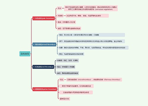 血栓类型思维导图