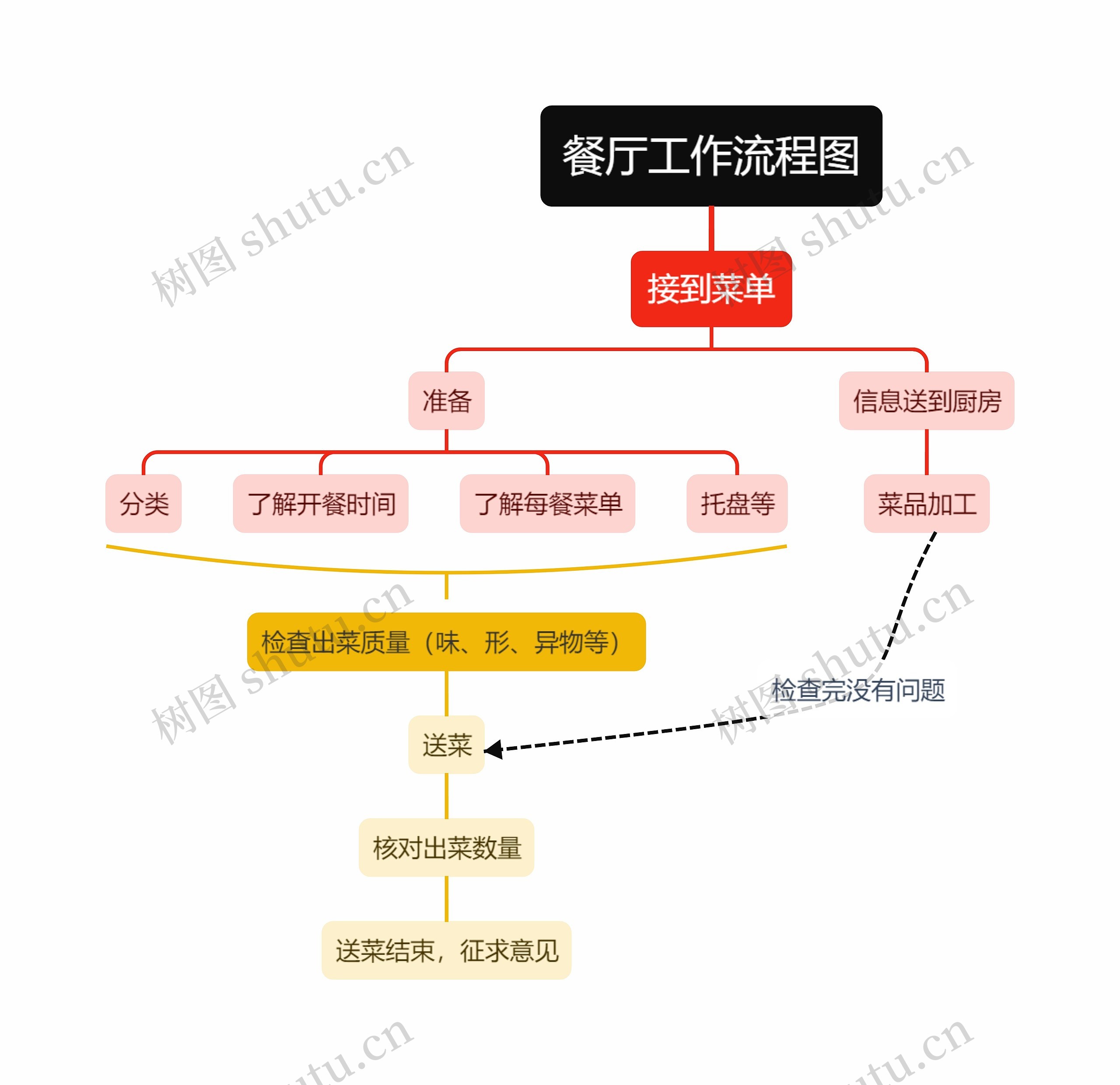 餐厅工作流程图思维导图