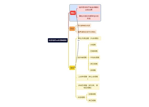 医学知识肉芽组织vs肉芽肿鉴别思维导图