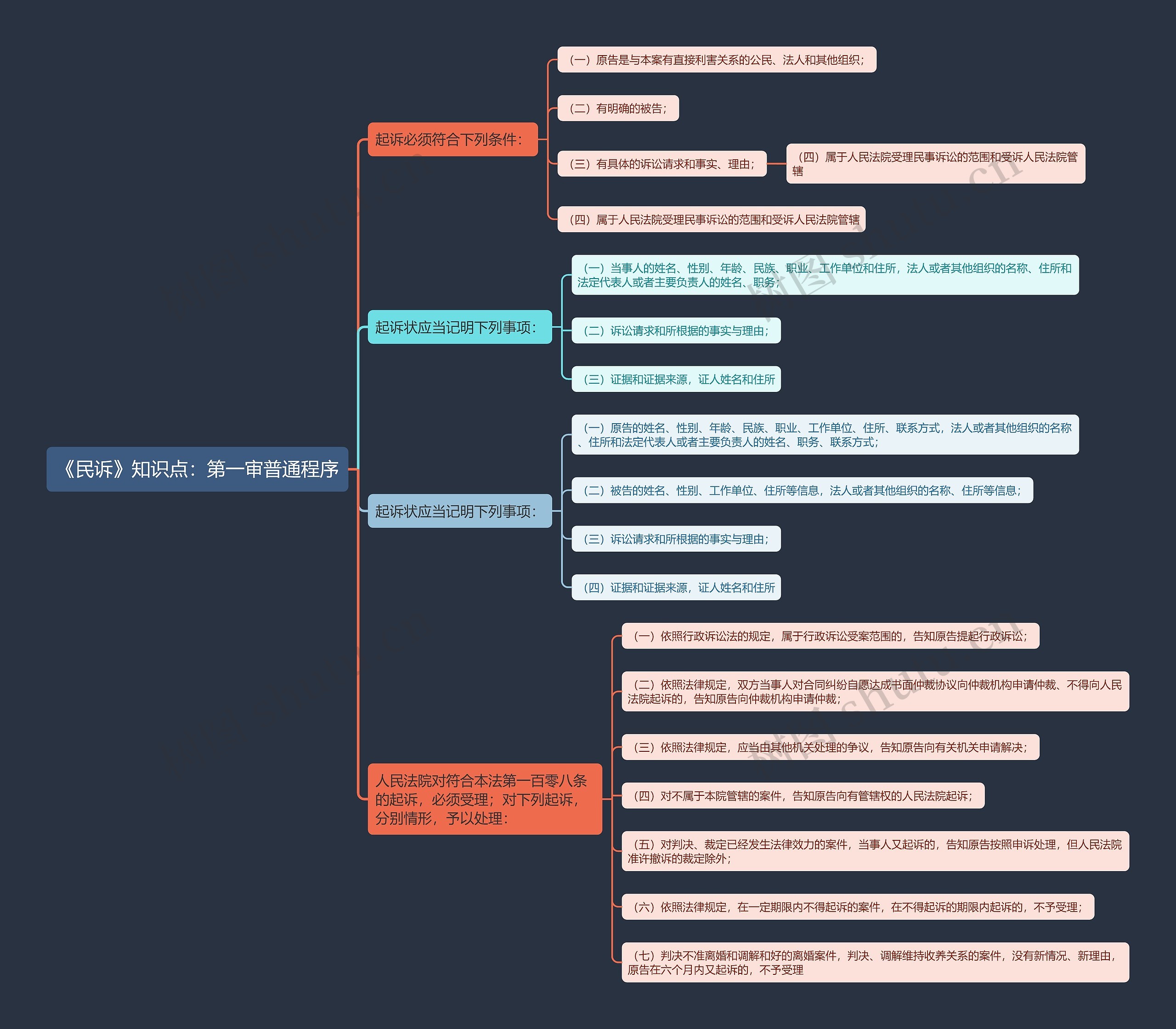 《民诉》知识点：第一审普通程序思维导图