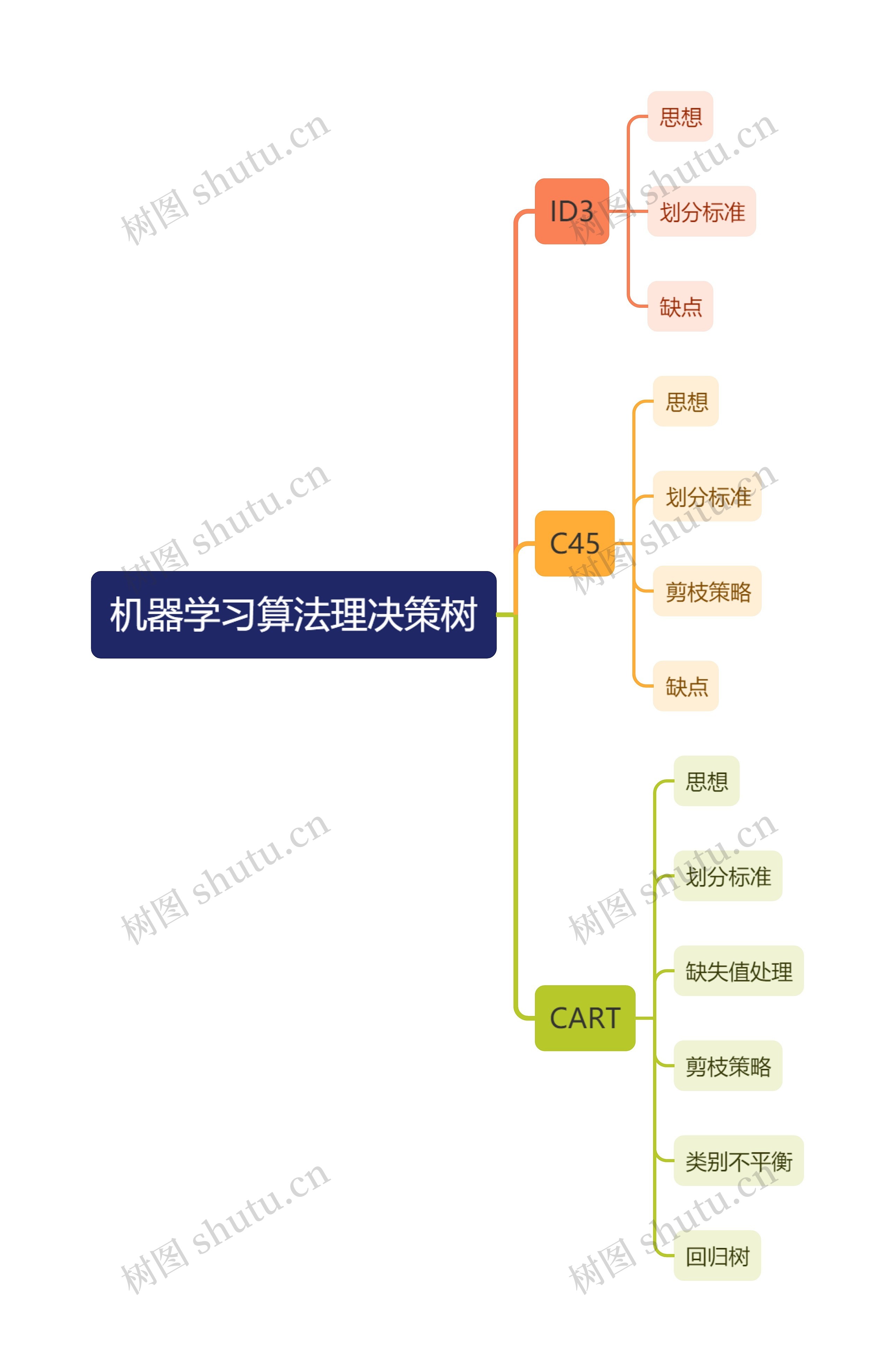 机器学习算法理决策树思维导图