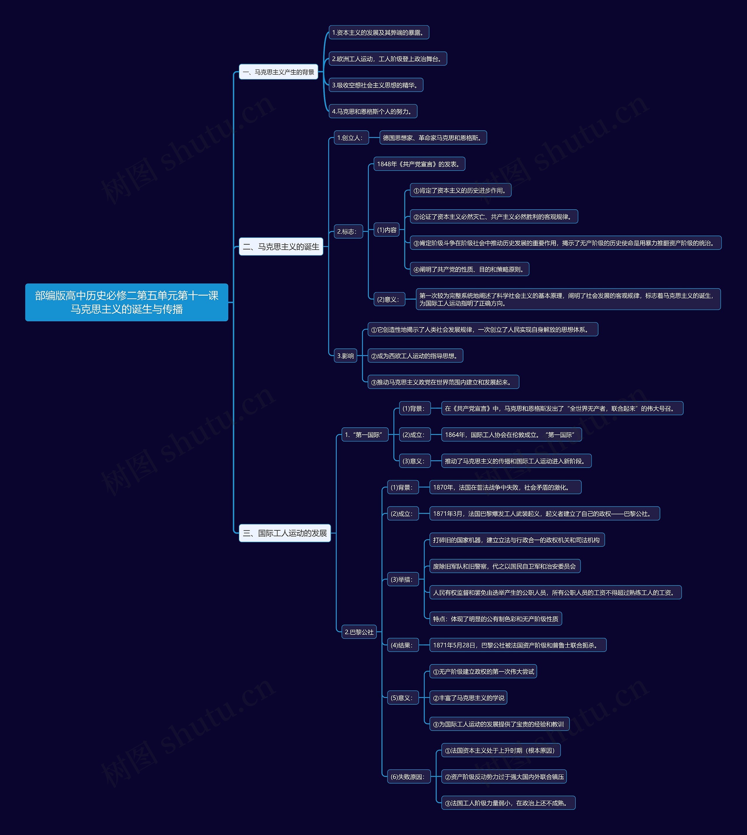 部编版高中历史必修二第五单元第十一课马克思主义的诞生与传播思维导图