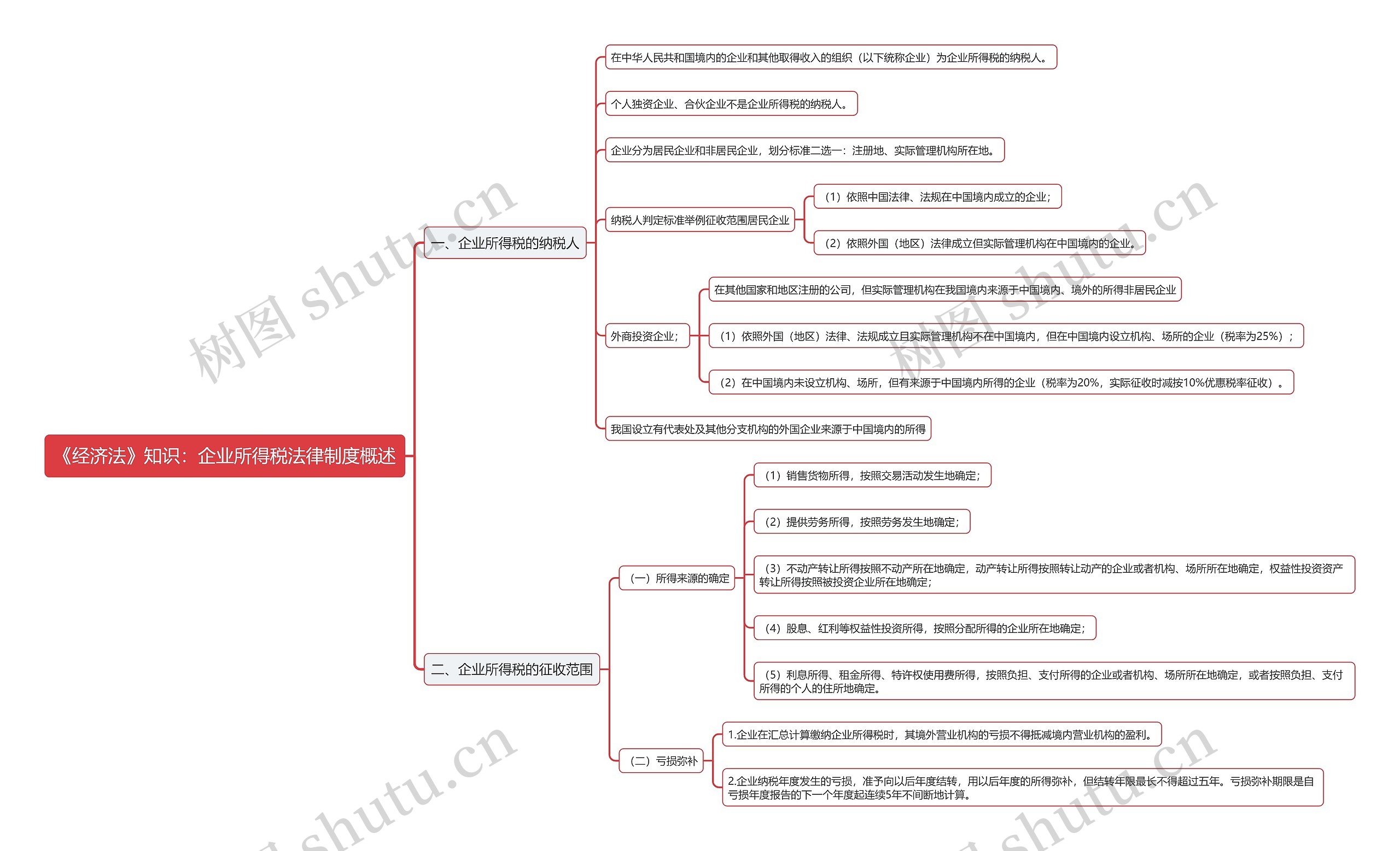 《经济法》知识：企业所得税法律制度概述思维导图
