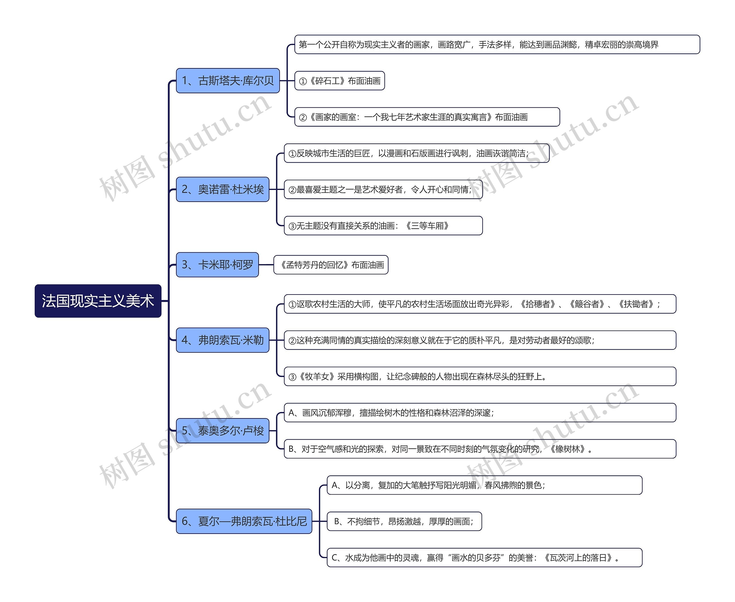 法国现实主义美术思维导图