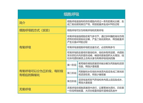 高中生物必修一第五单元细胞呼吸思维导图