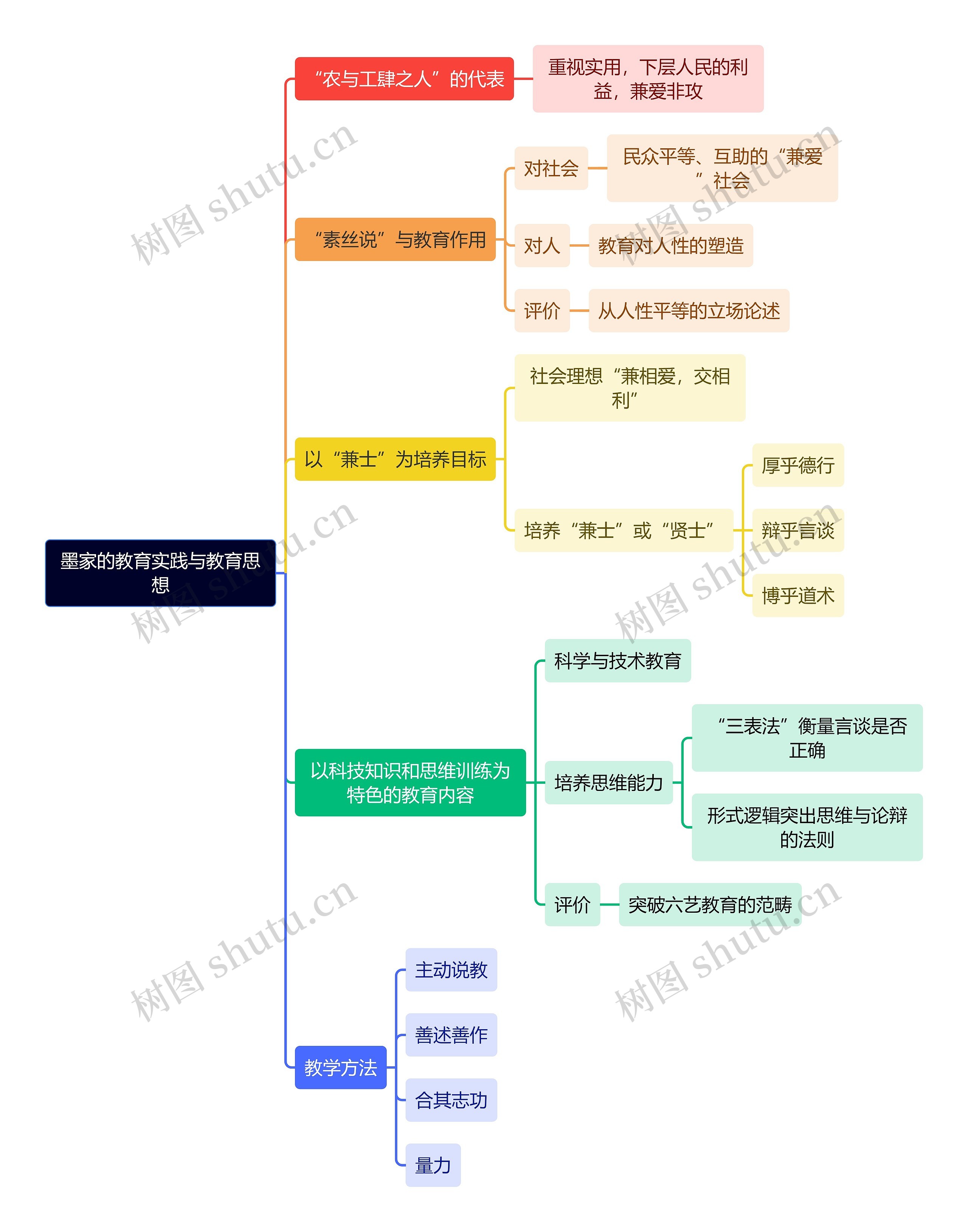 教资知识墨家的教育实践与教育思想思维导图