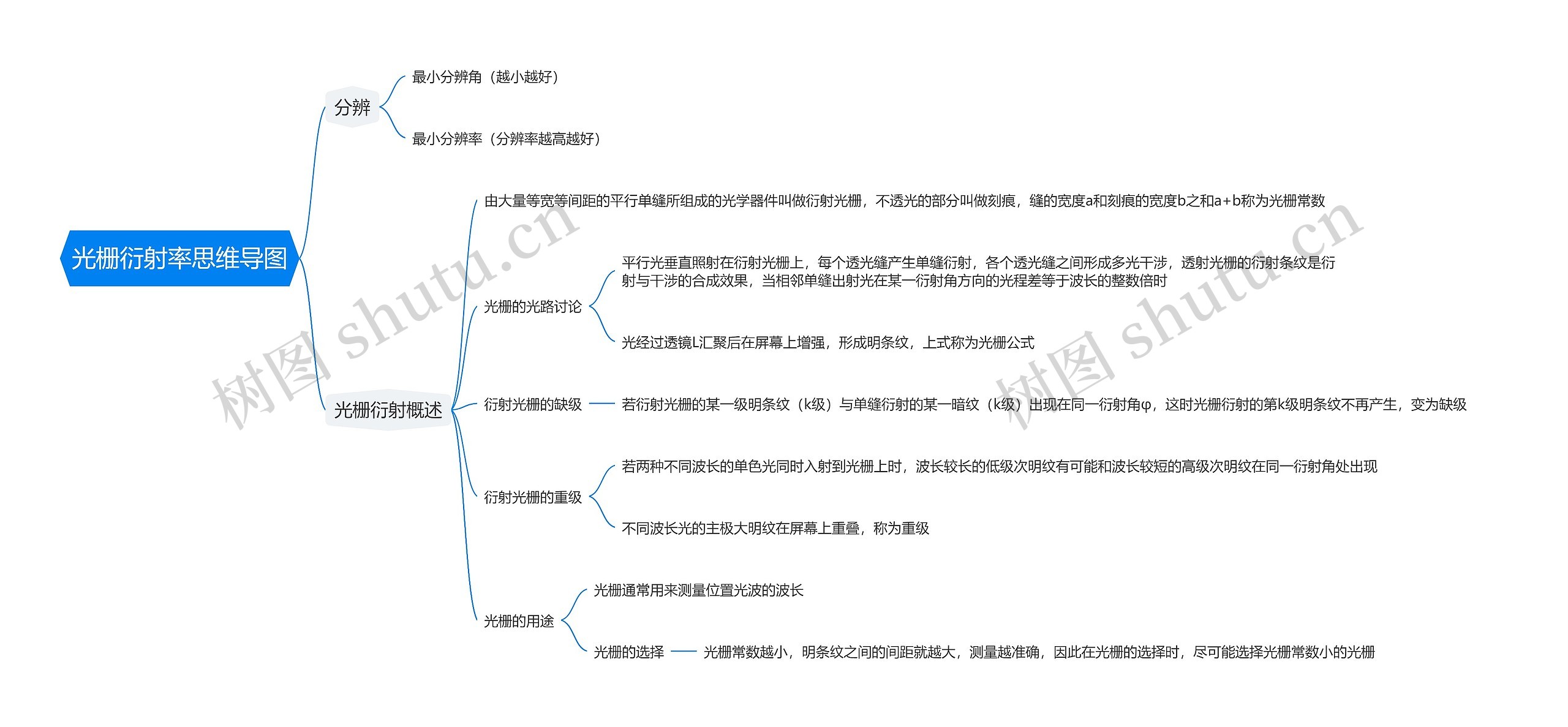 光栅衍射率思维导图