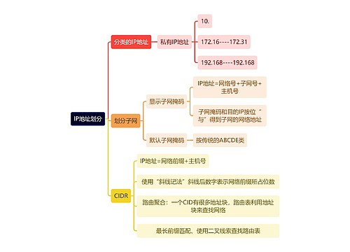 计算机工程知识IP地址划分思维导图