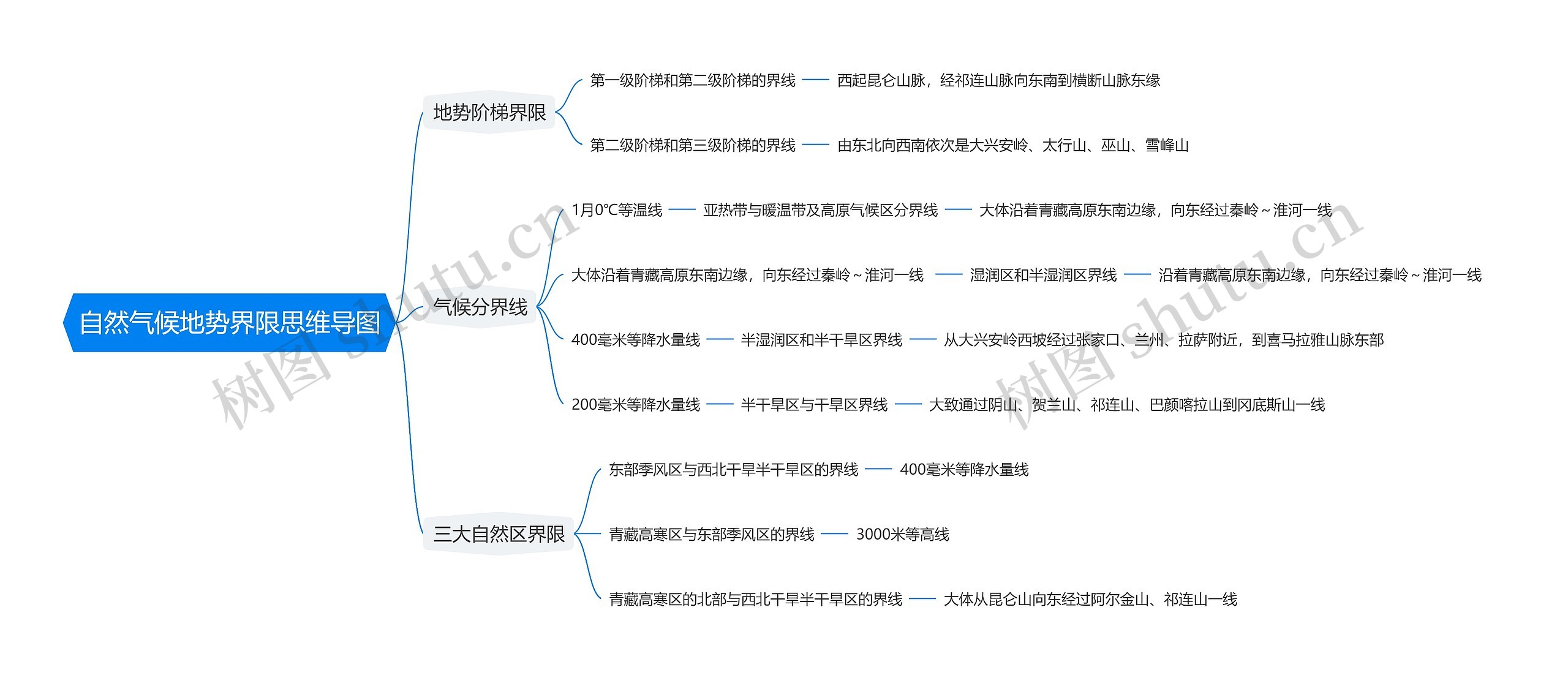 自然气候地势界限思维导图