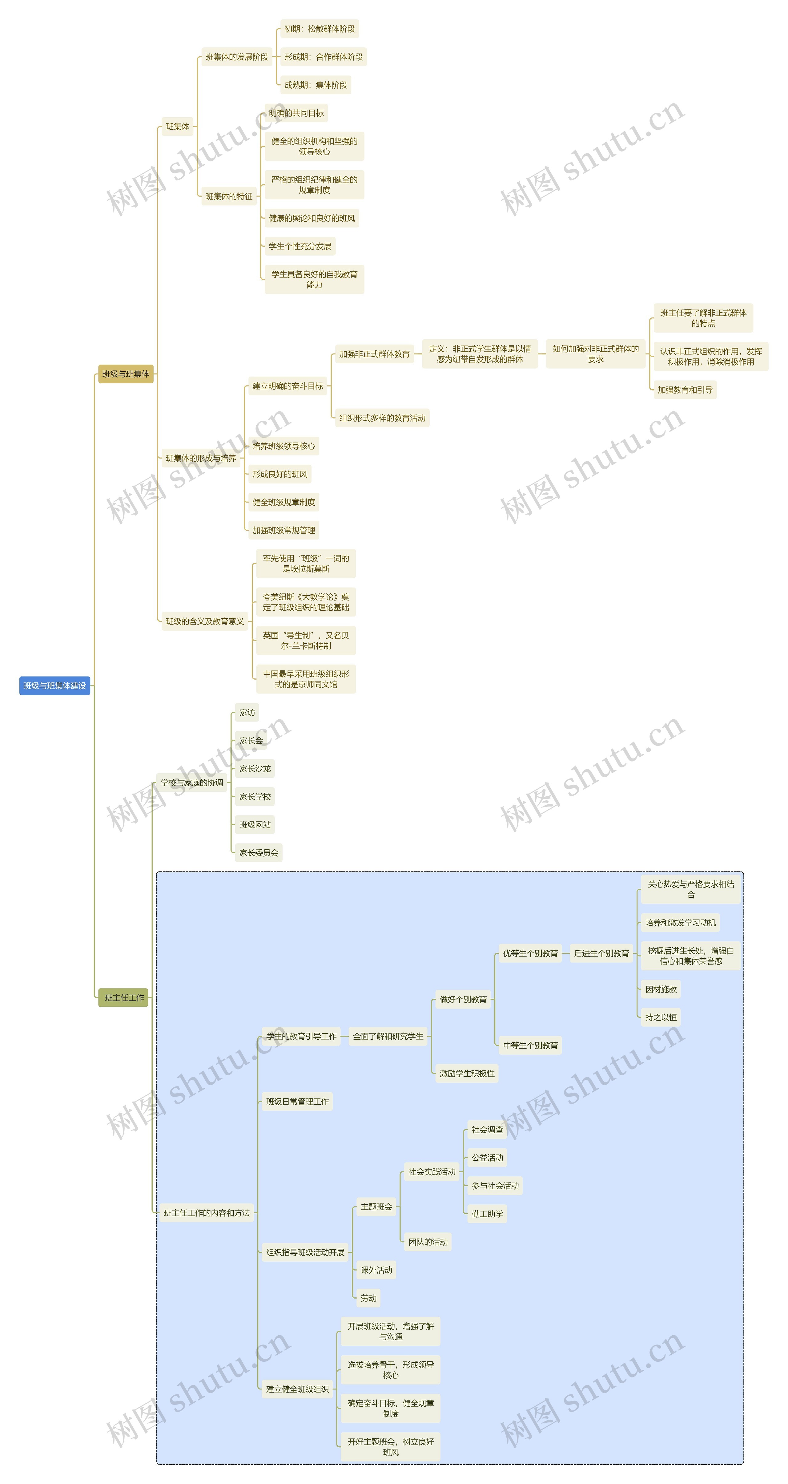 初中教育班级与班集体建设思维导图