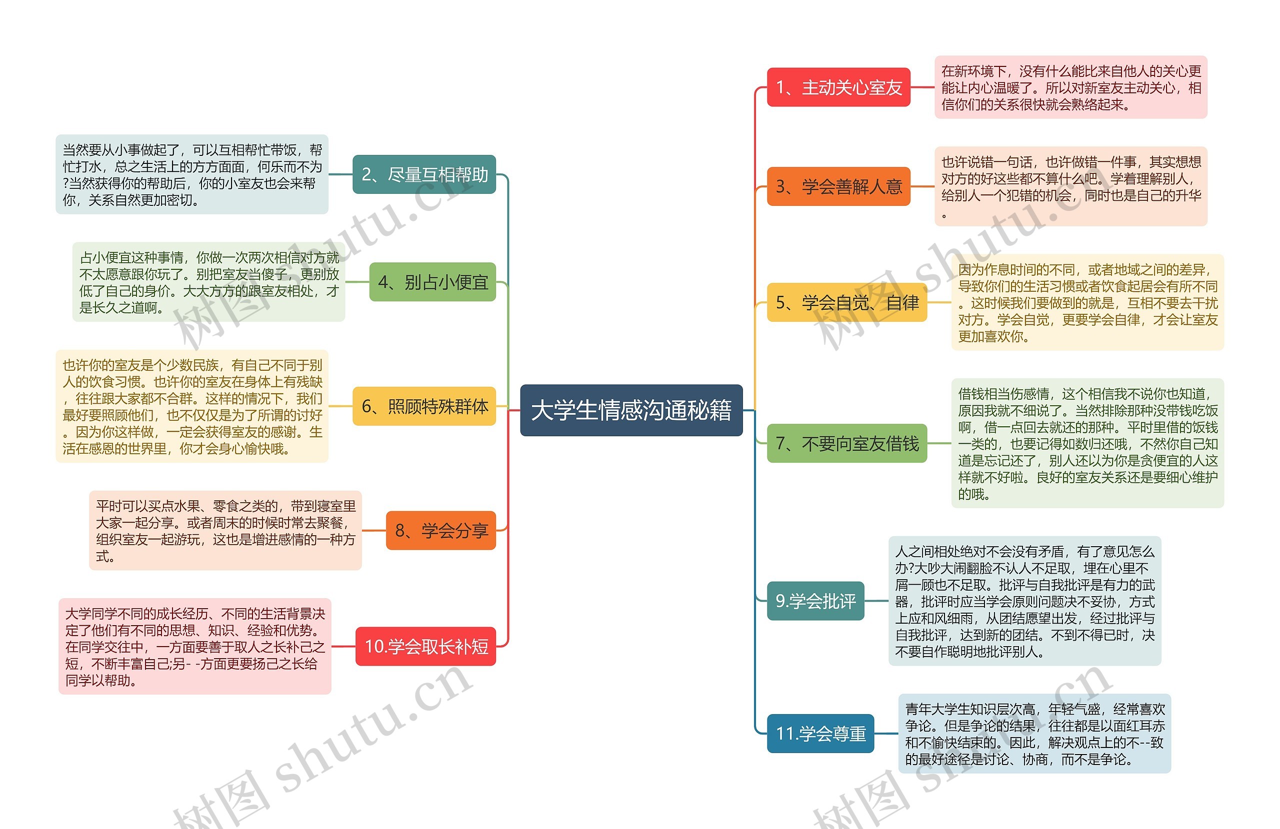 大学生情感沟通秘籍思维导图