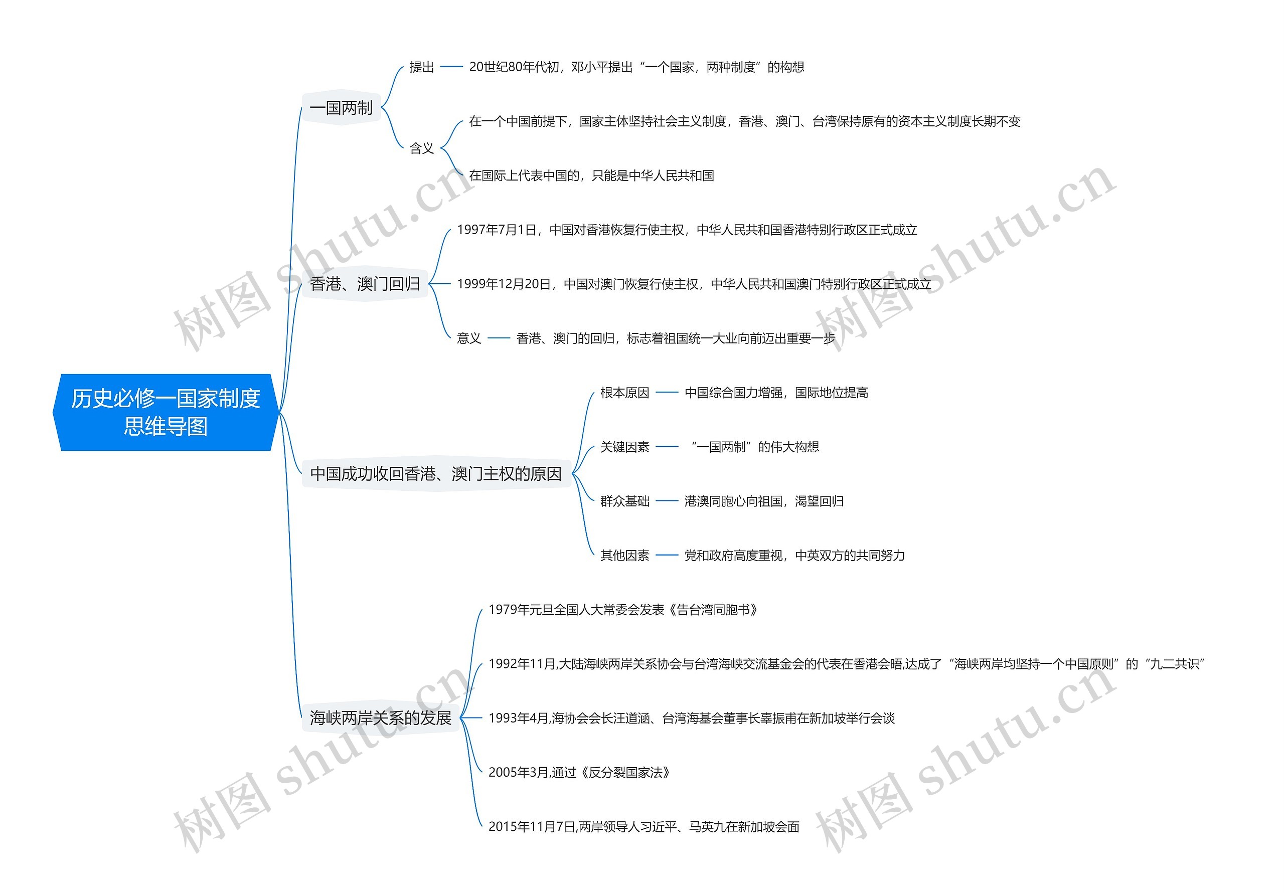 历史必修一国家制度思维导图