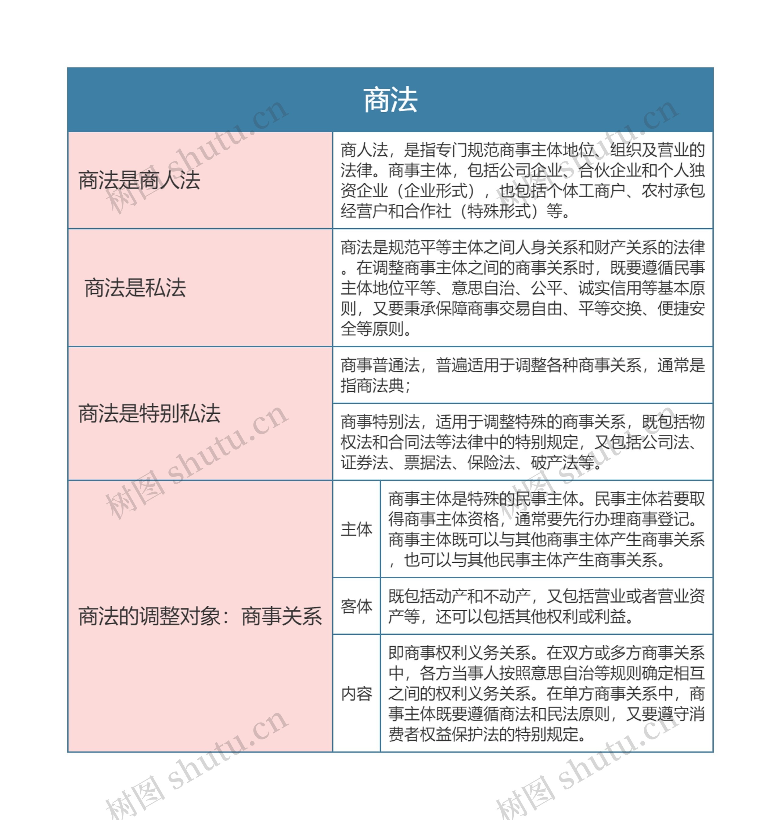 商法思维导图