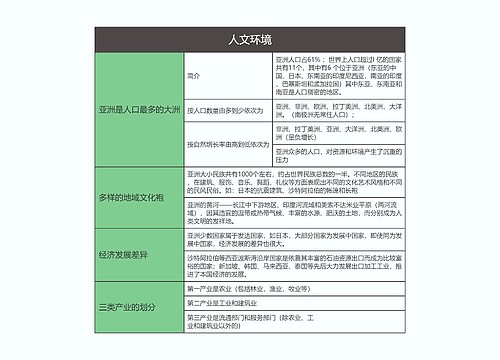 七年级地理下册人文环境思维导图