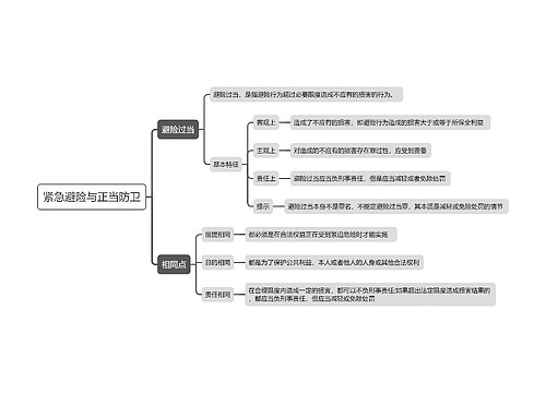 紧急避险与正当防卫思维导图