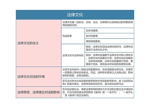 《法理学》第二十一章 法律文化思维导图