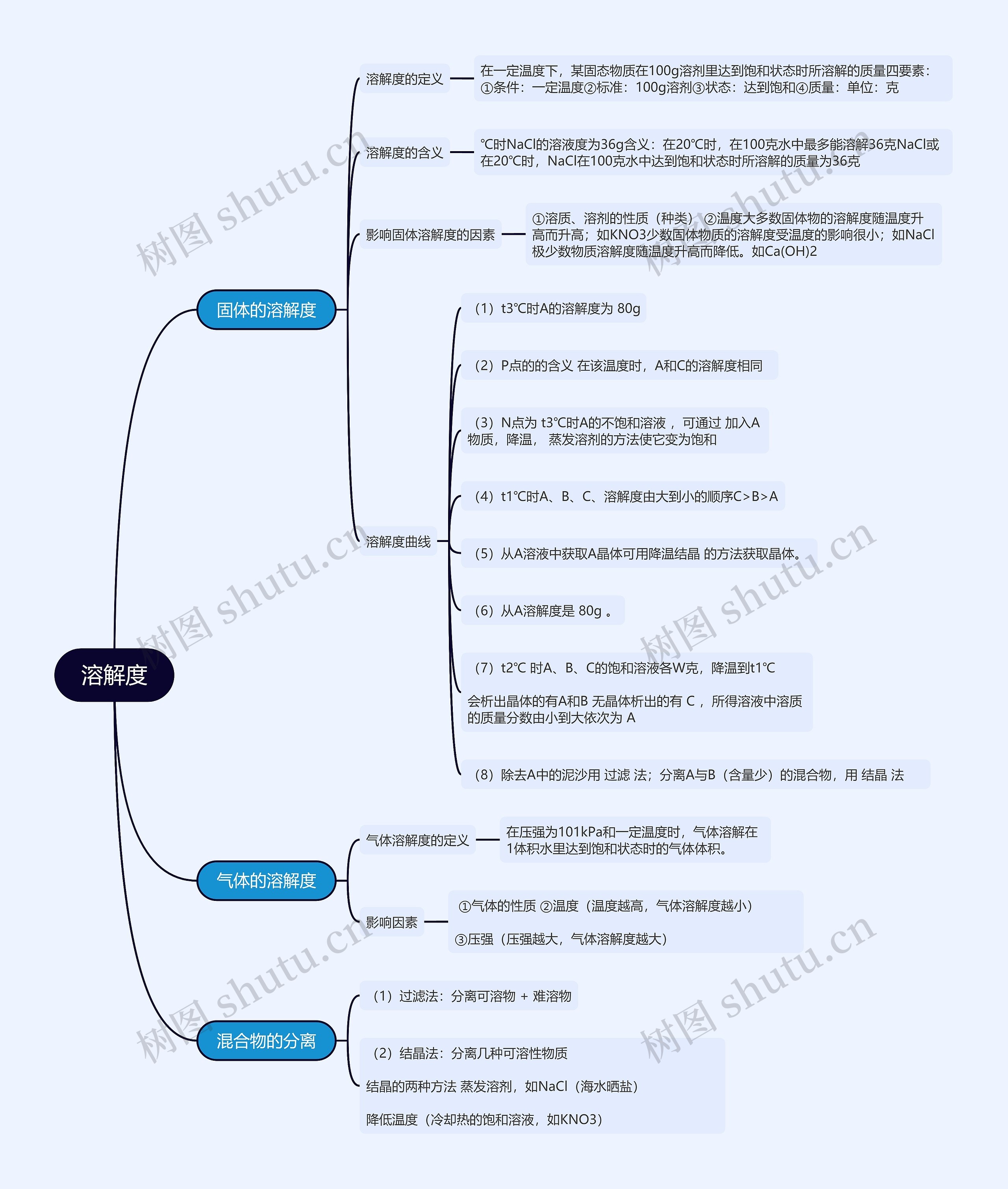 初中化学溶解度的思维导图