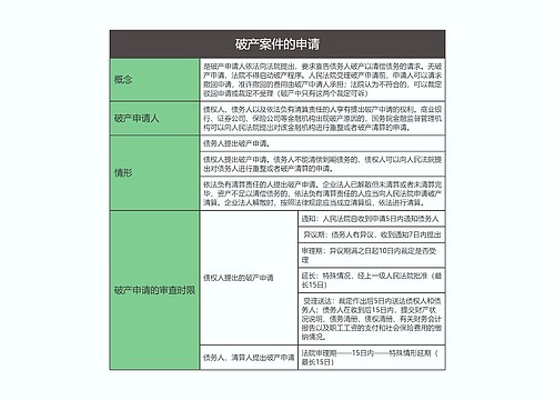 商法  破产案件的申请思维导图