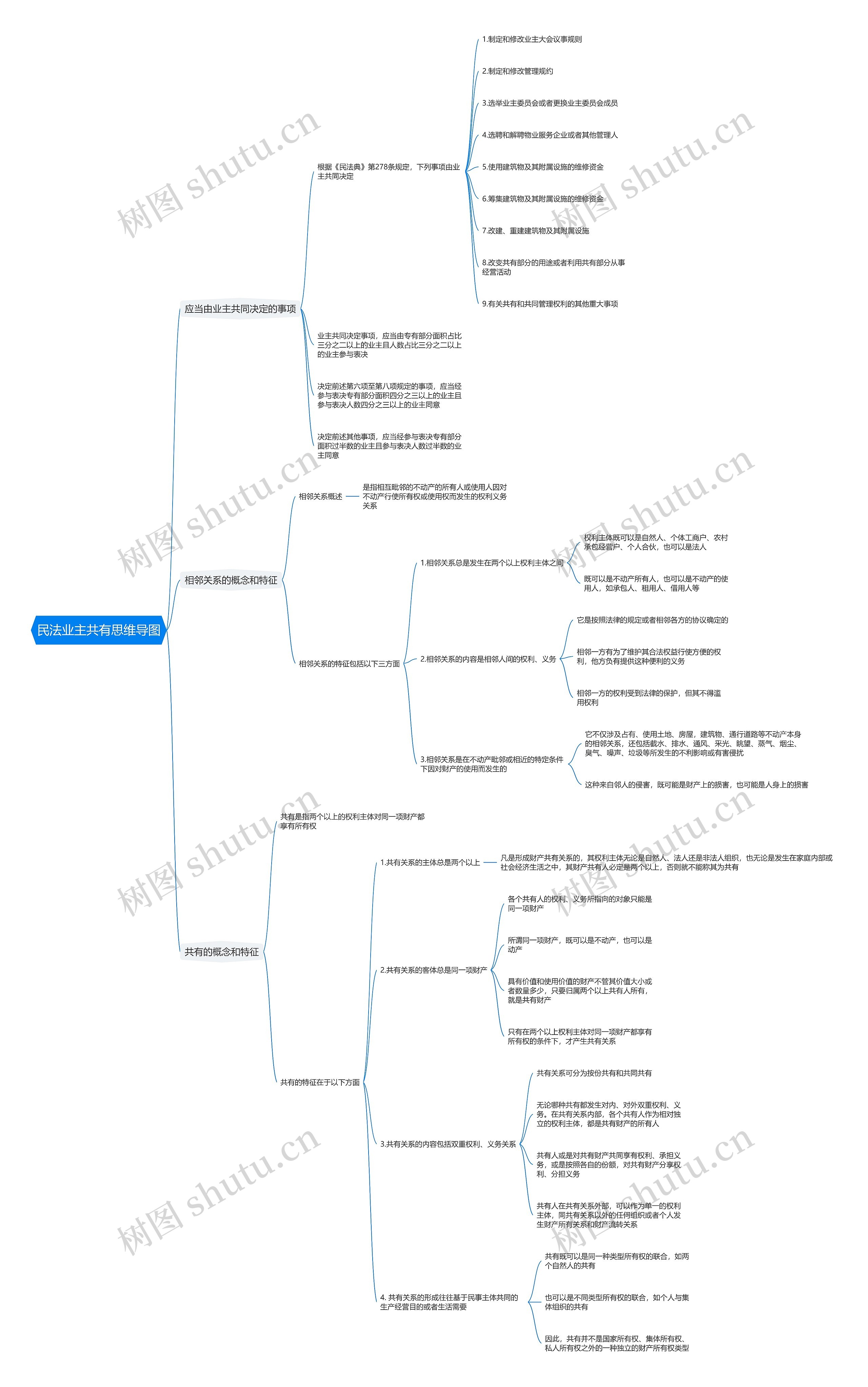 民法业主共有思维导图