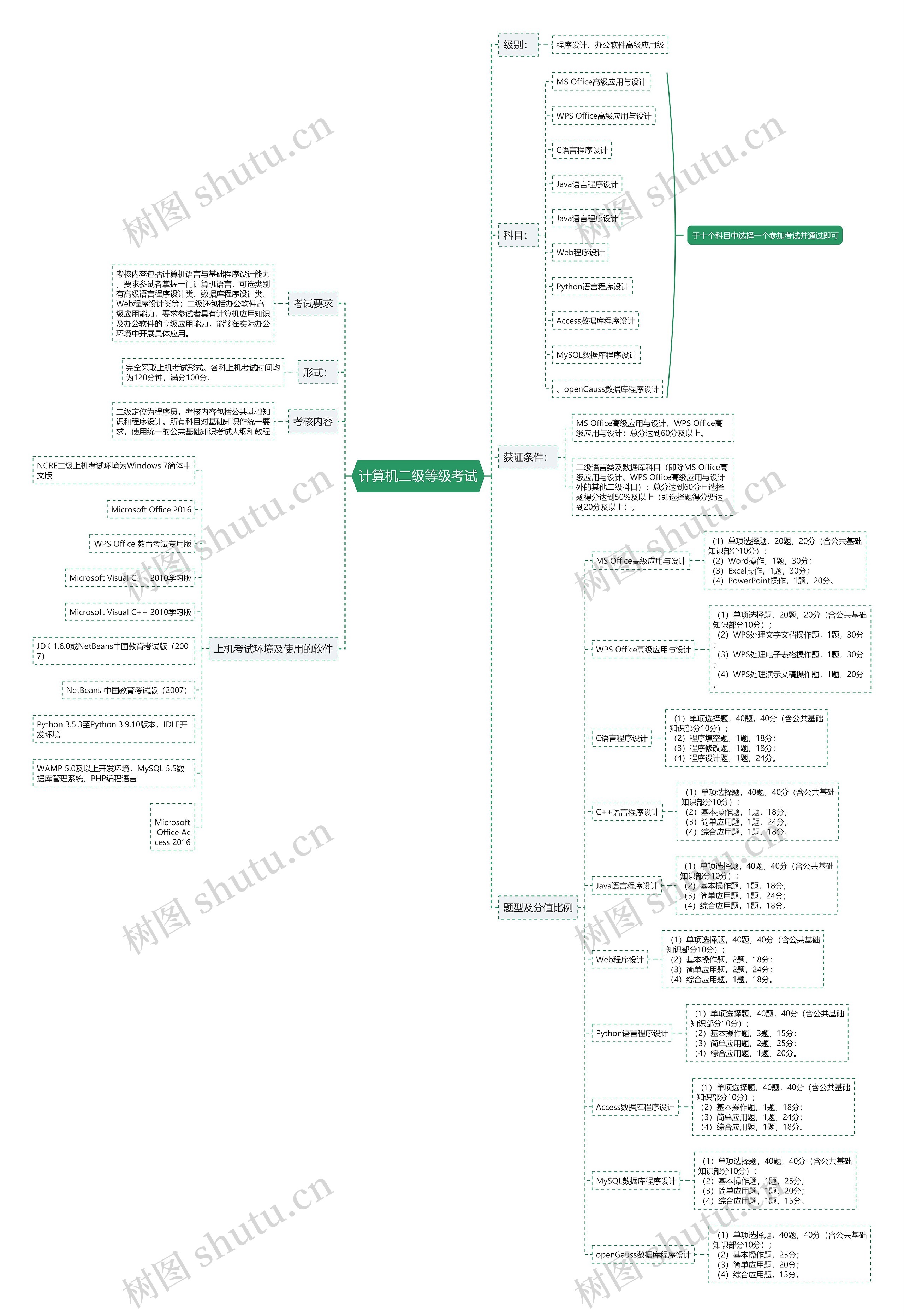计算机二级等级考试思维导图