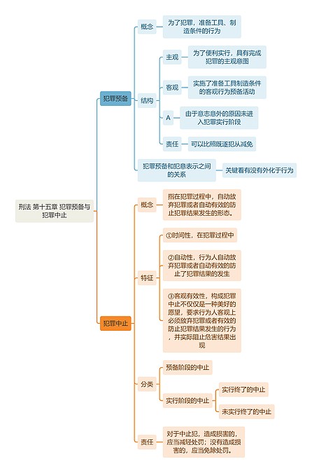 刑法 第十五章 犯罪预备与犯罪中止思维导图_编号t7182832-TreeMind树图